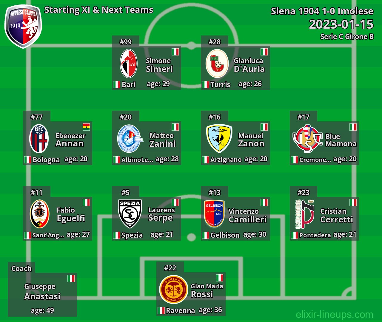 Imolese Starting XI & Next Teams 2023-01-15