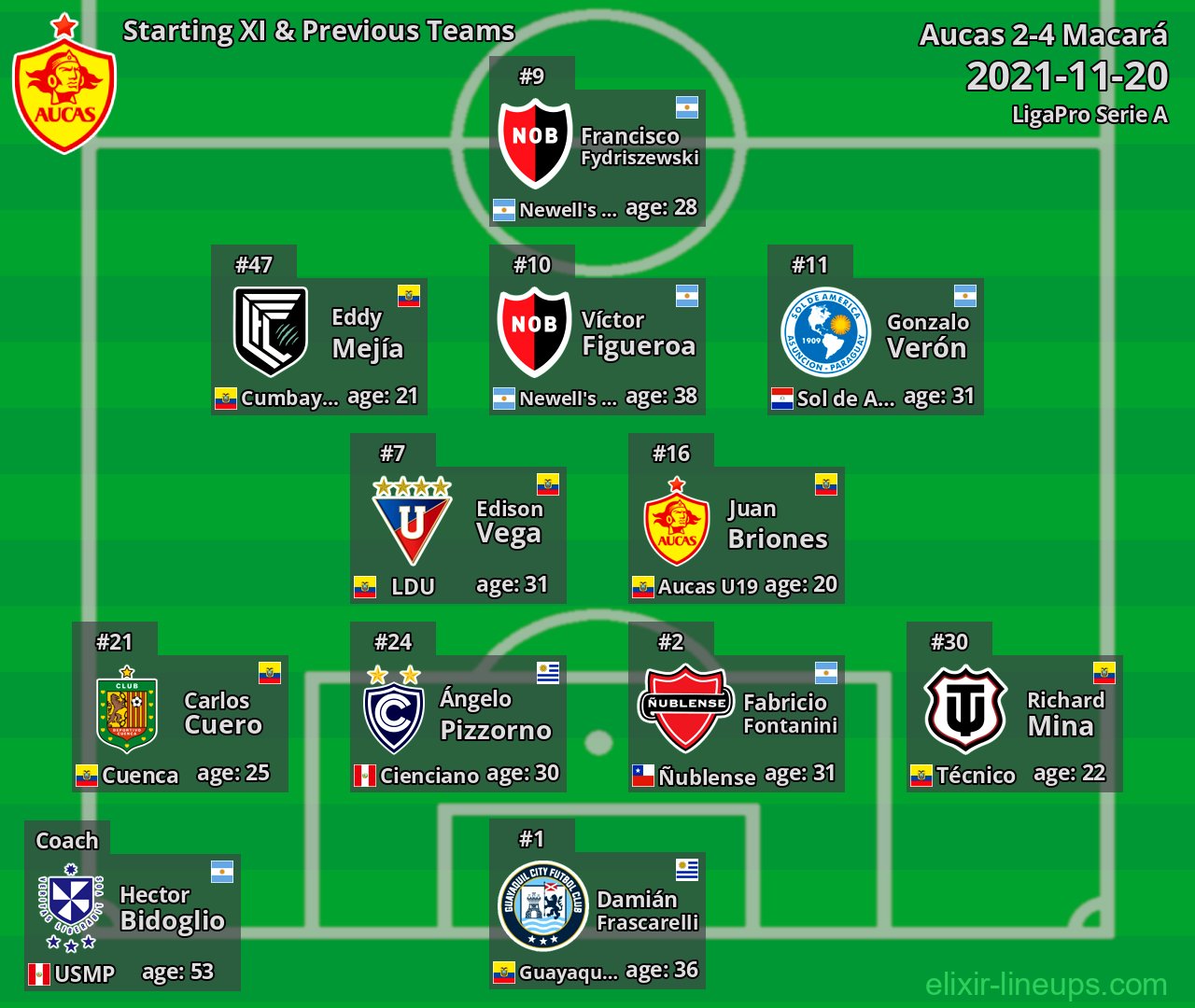 Aucas Starting XI & Previous Teams 2021-11-20