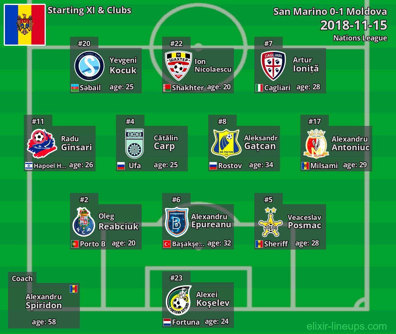 Moldova Starting XI 2018-11-15