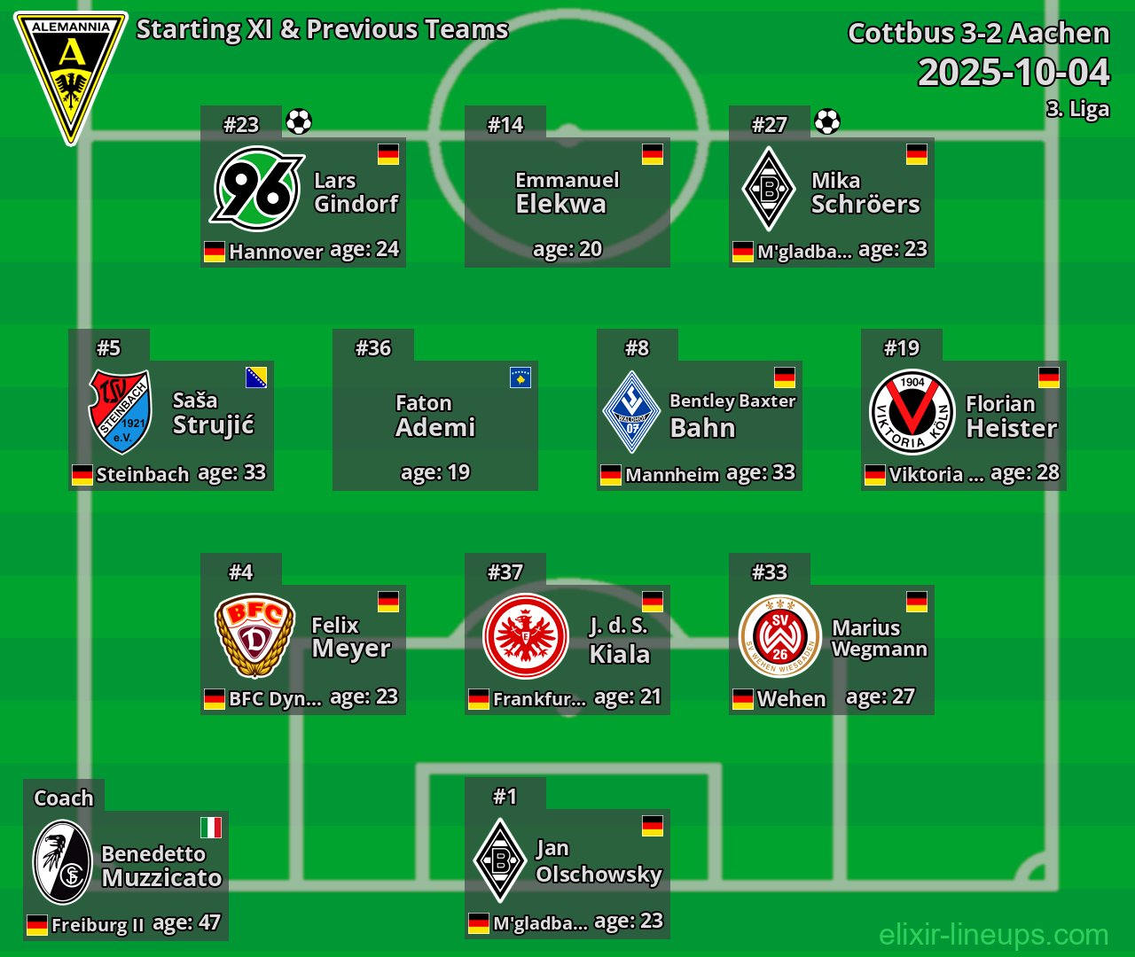 Aachen Starting XI & Previous Teams 2025-10-04