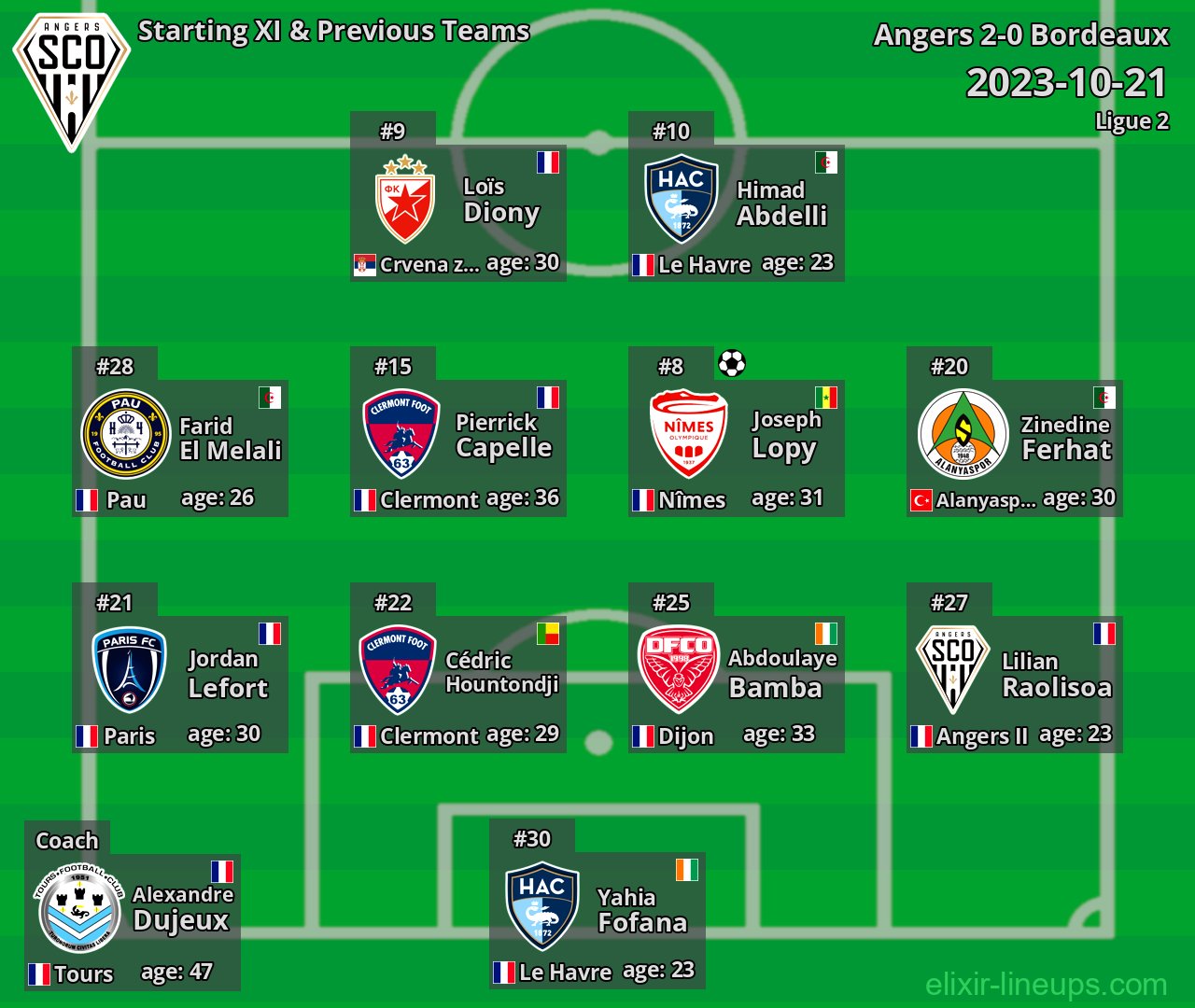 Angers Starting XI & Previous Teams 2023-10-21