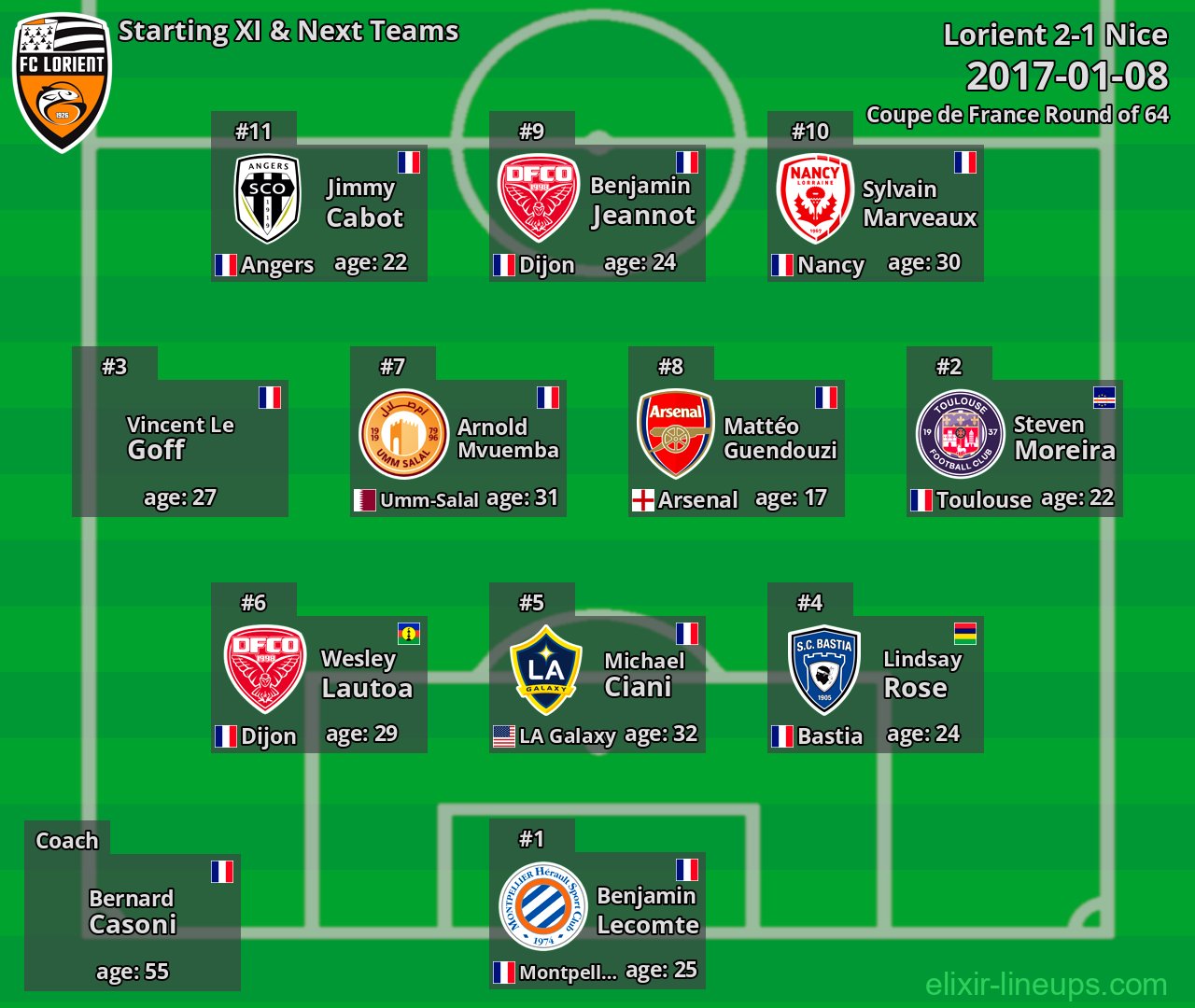 Lorient Starting XI & Next Teams 2017-01-08