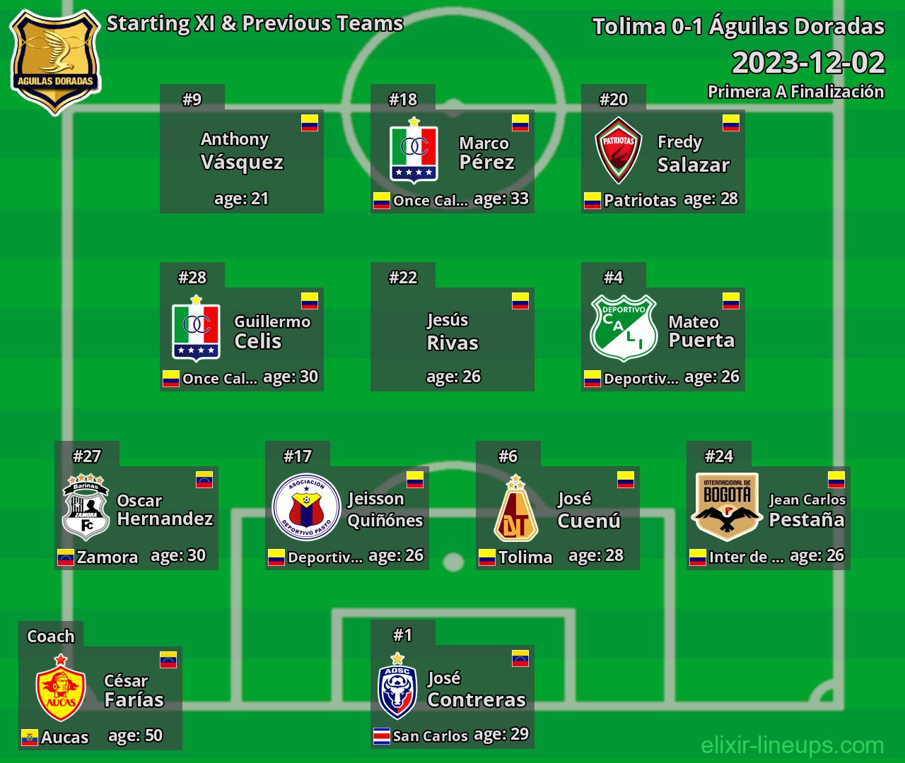 Águilas Doradas Starting XI & Previous Teams 2023-12-02