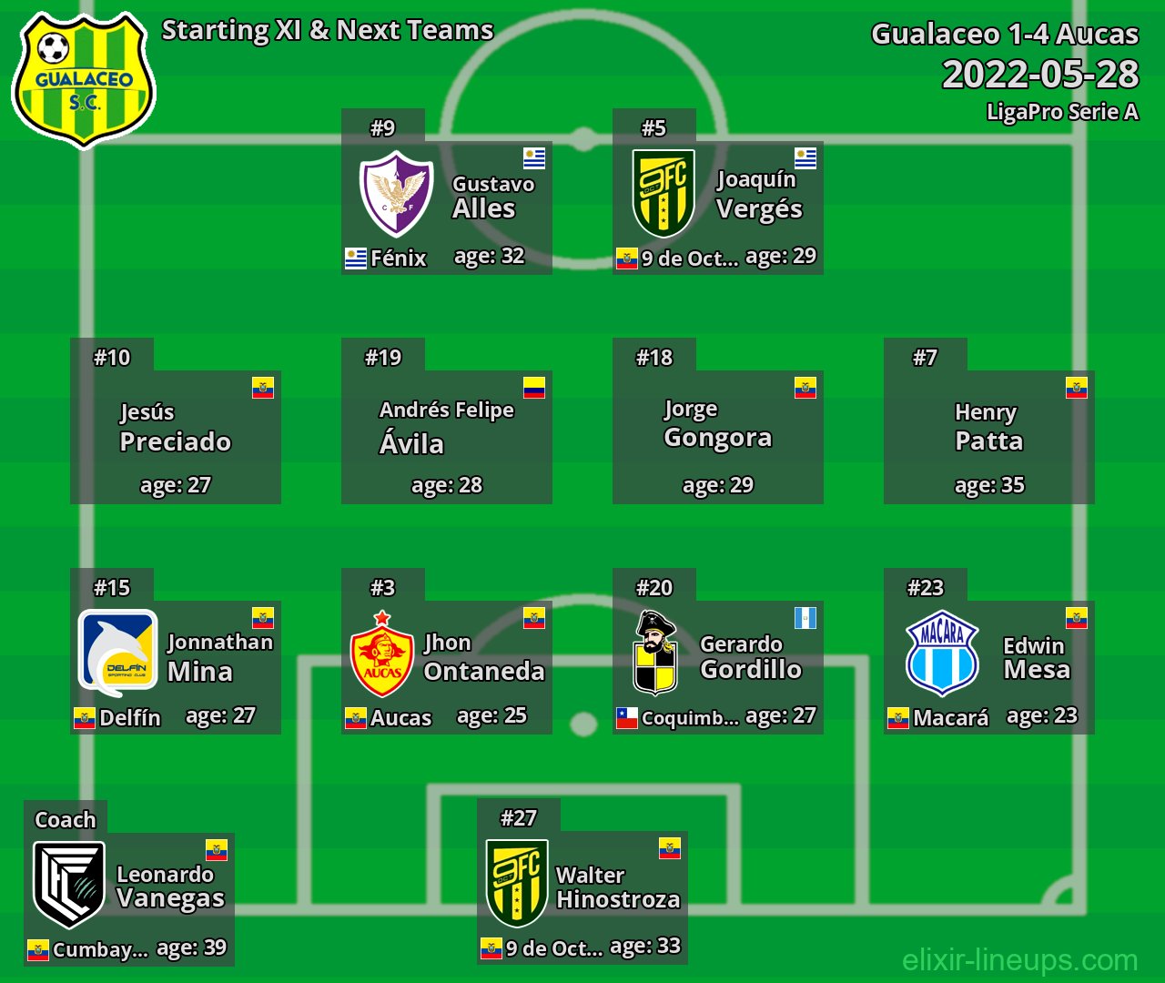 Gualaceo Starting XI & Next Teams 2022-05-28