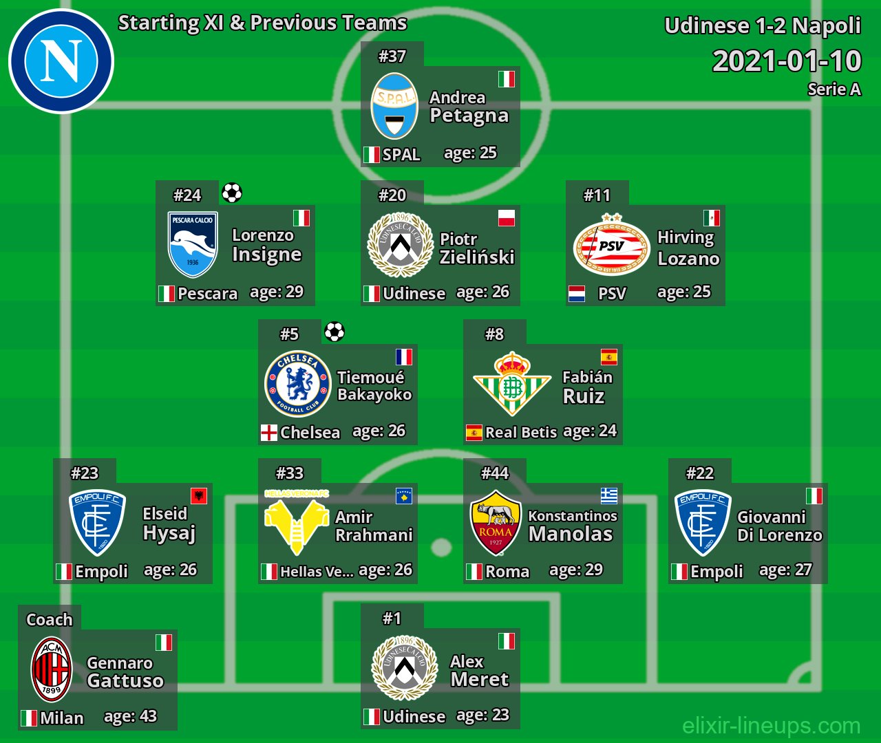 Napoli Starting XI & Previous Teams 2021-01-10