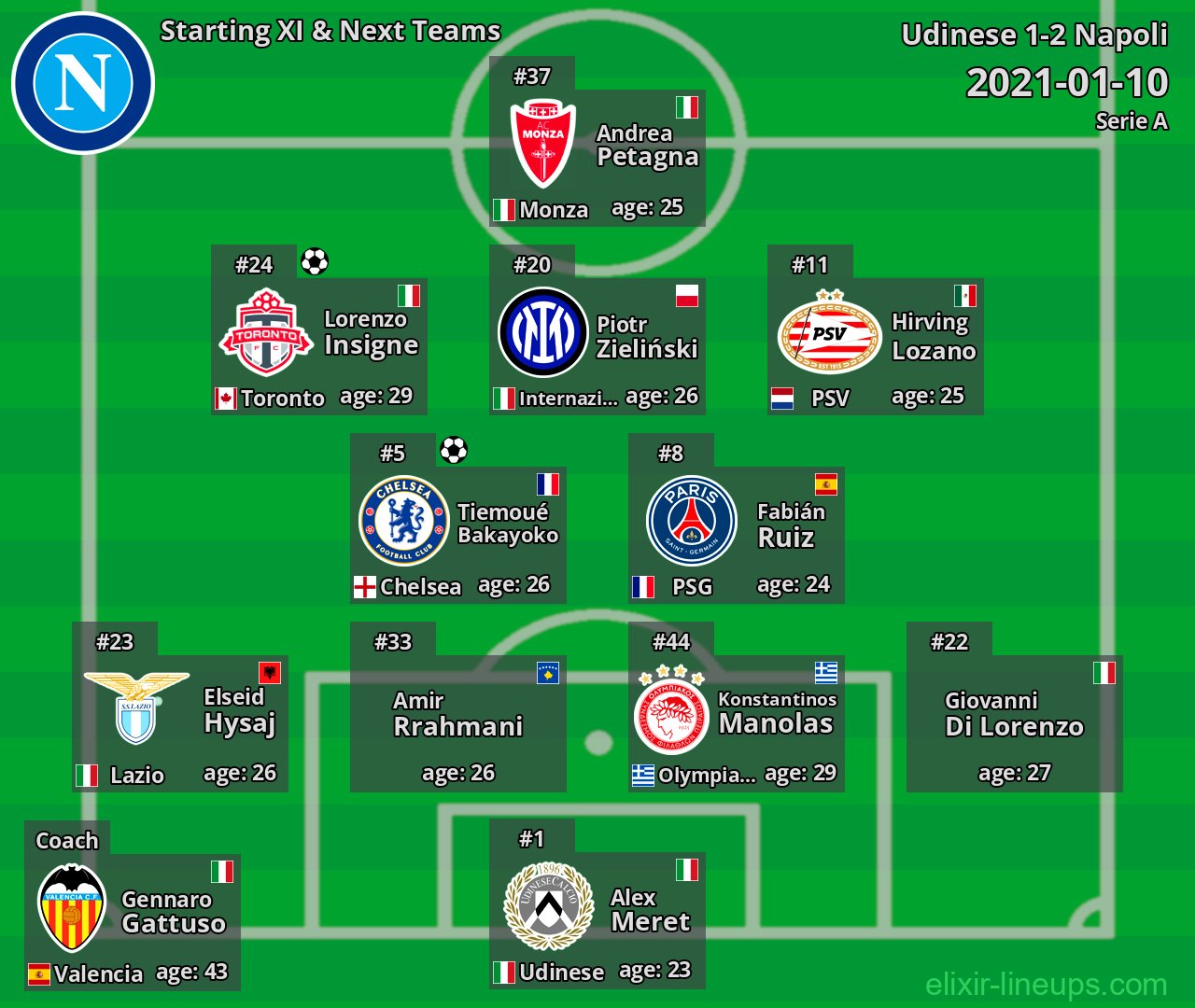 Napoli Starting XI & Next Teams 2021-01-10