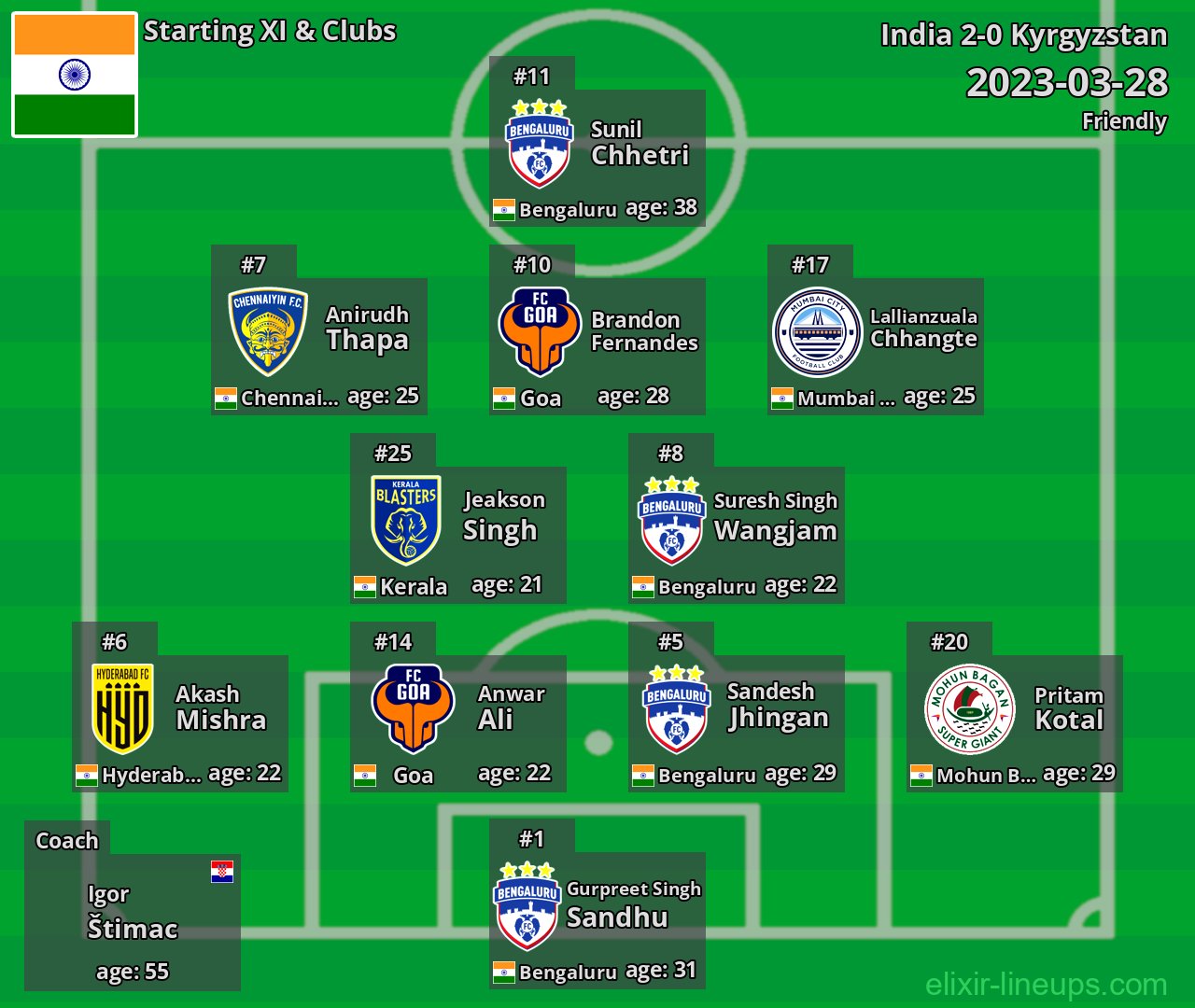 India Starting XI 2023-03-28