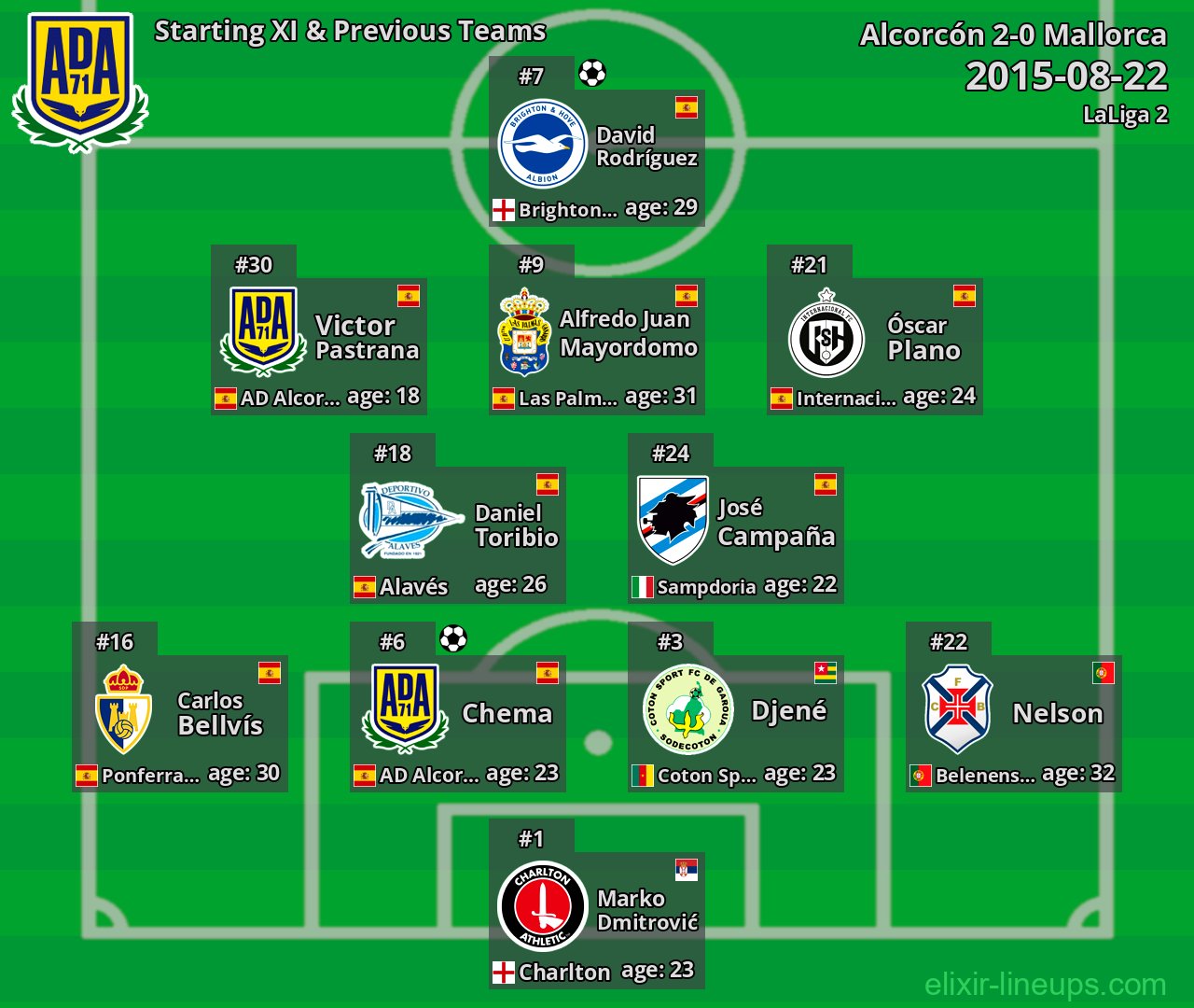 Alcorcón Starting XI & Previous Teams 2015-08-22