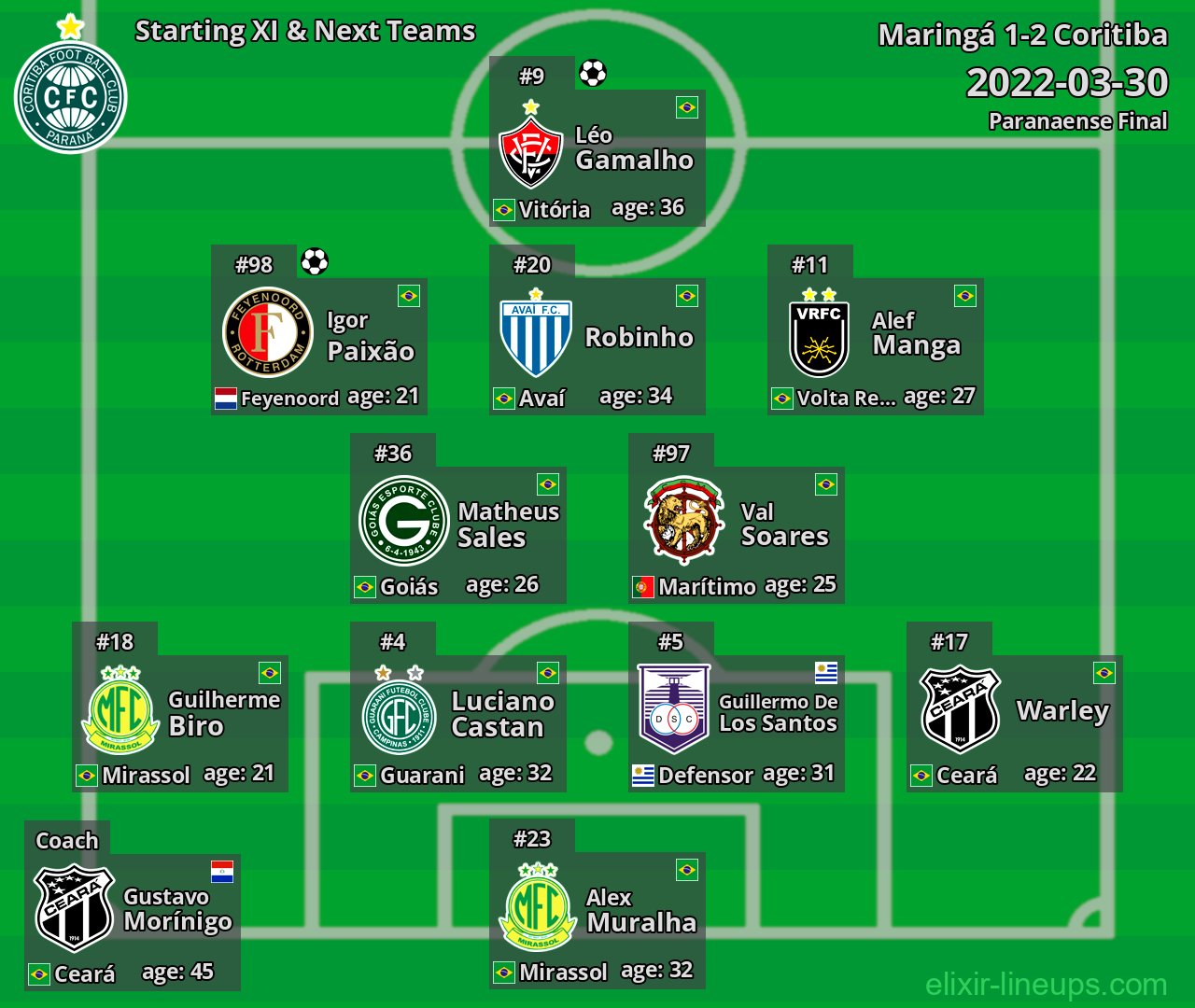 Coritiba Starting XI & Next Teams 2022-03-30