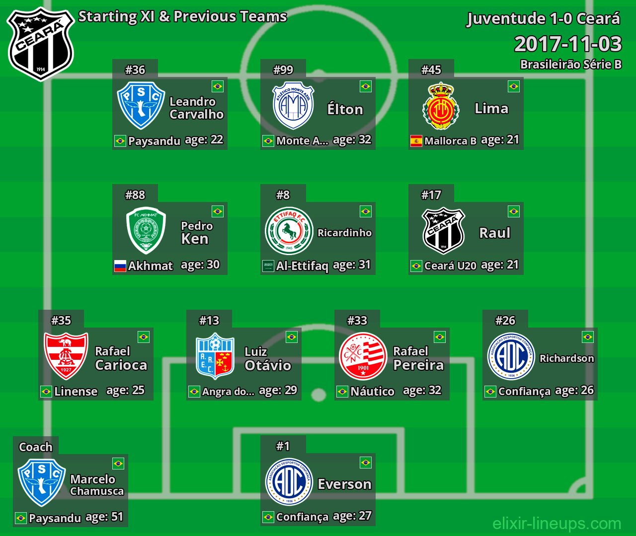 Ceará Starting XI & Previous Teams 2017-11-03