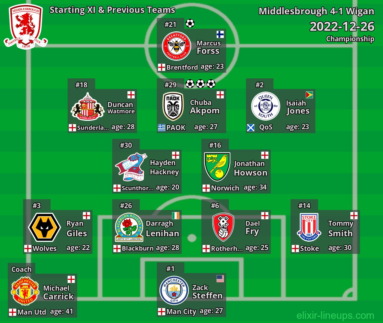 Middlesbrough Starting XI & Previous Teams 2022-12-26