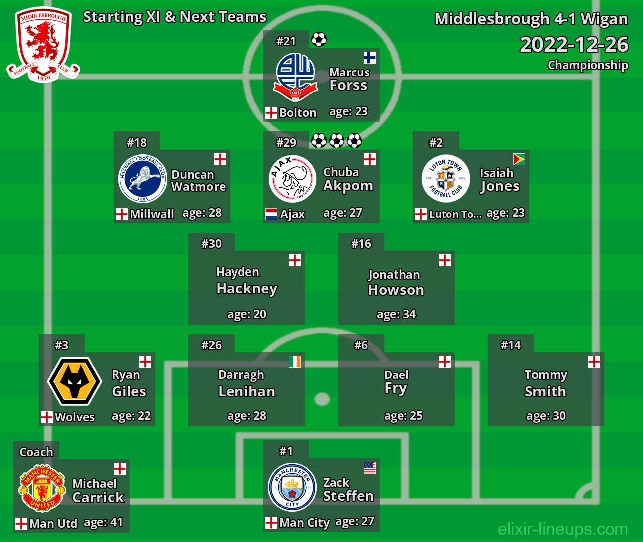 Middlesbrough Starting XI & Next Teams 2022-12-26