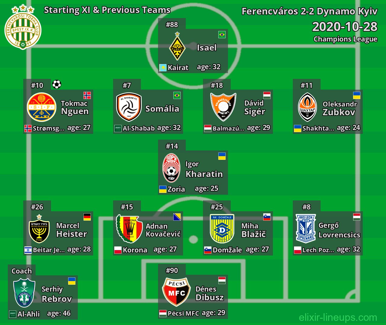 Ferencváros Starting XI & Previous Teams 2020-10-28