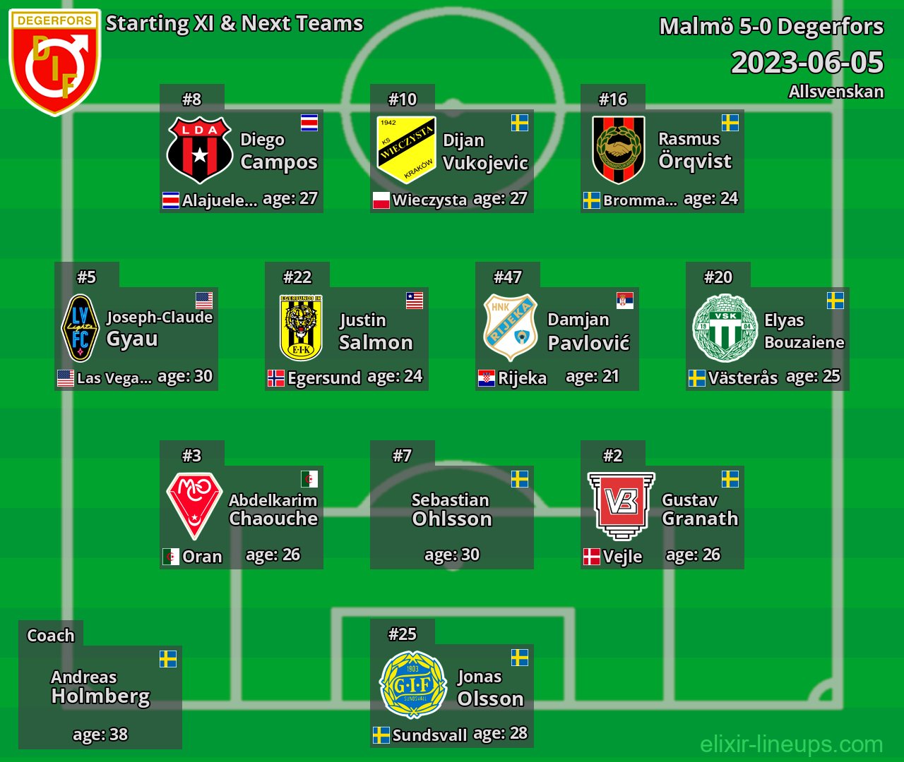 Degerfors Starting XI & Next Teams 2023-06-05