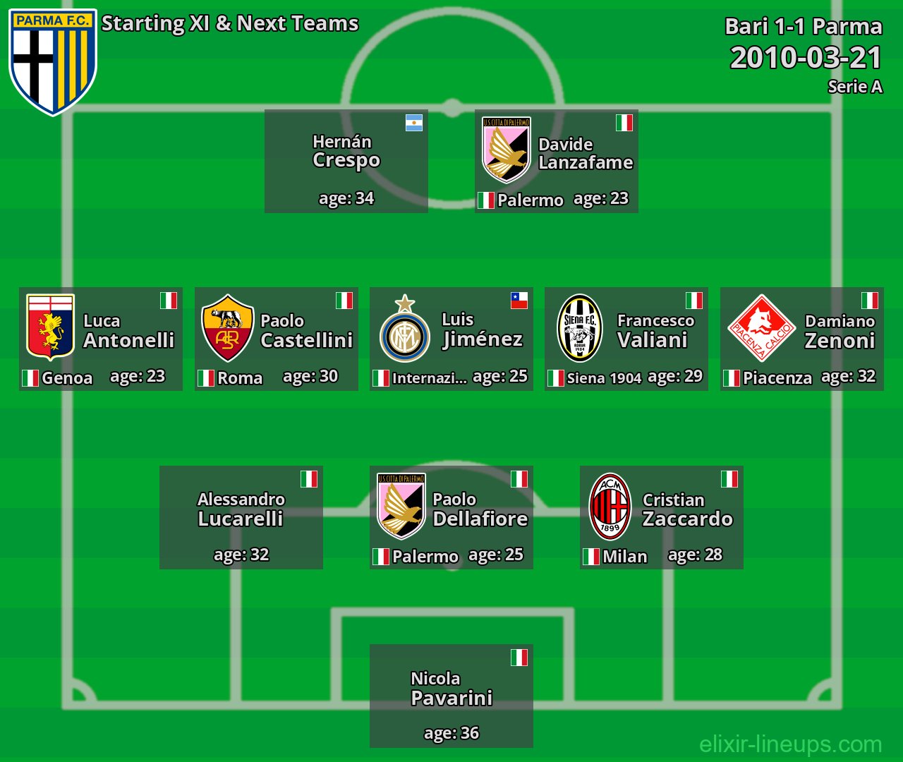 Parma Starting XI & Next Teams 2010-03-21
