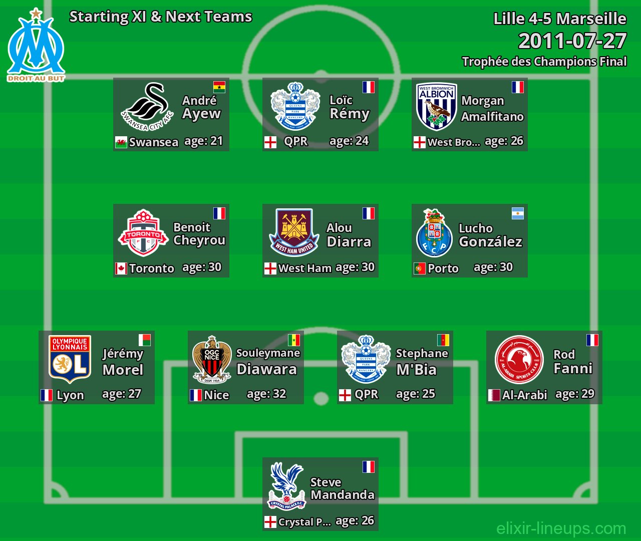 Marseille Starting XI & Next Teams 2011-07-27