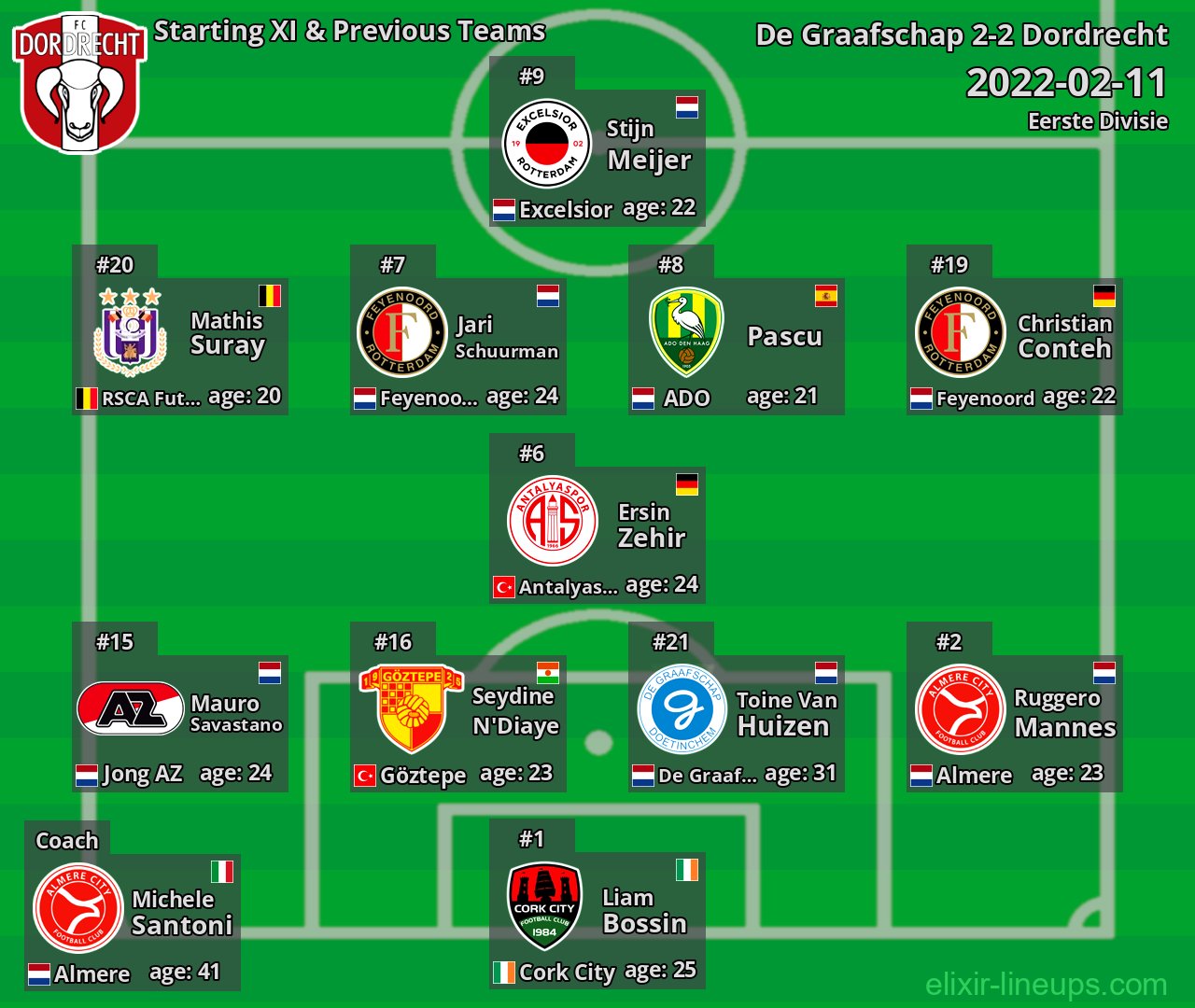 Dordrecht Starting XI & Previous Teams 2022-02-11