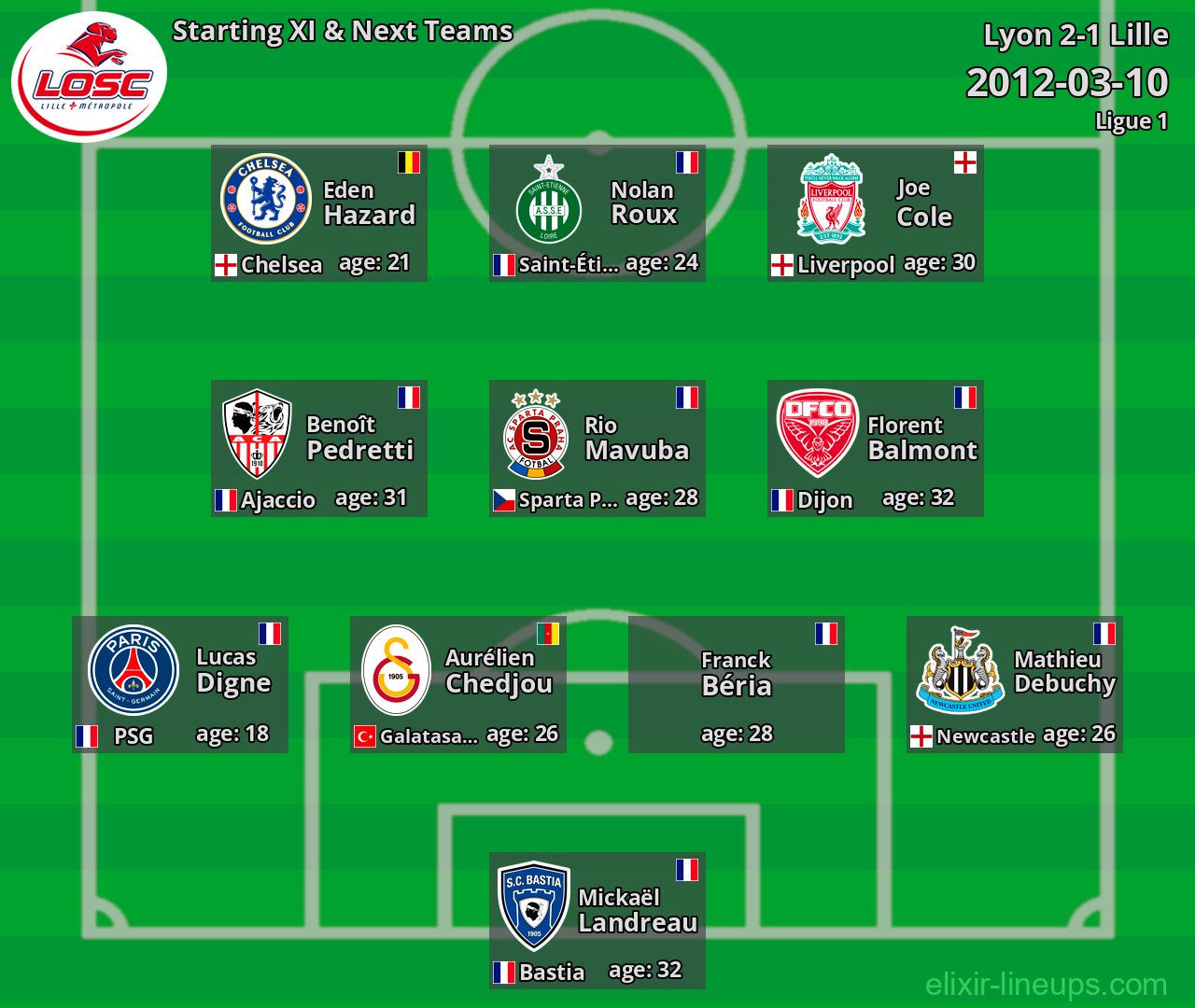 Lille Starting XI & Next Teams 2012-03-10