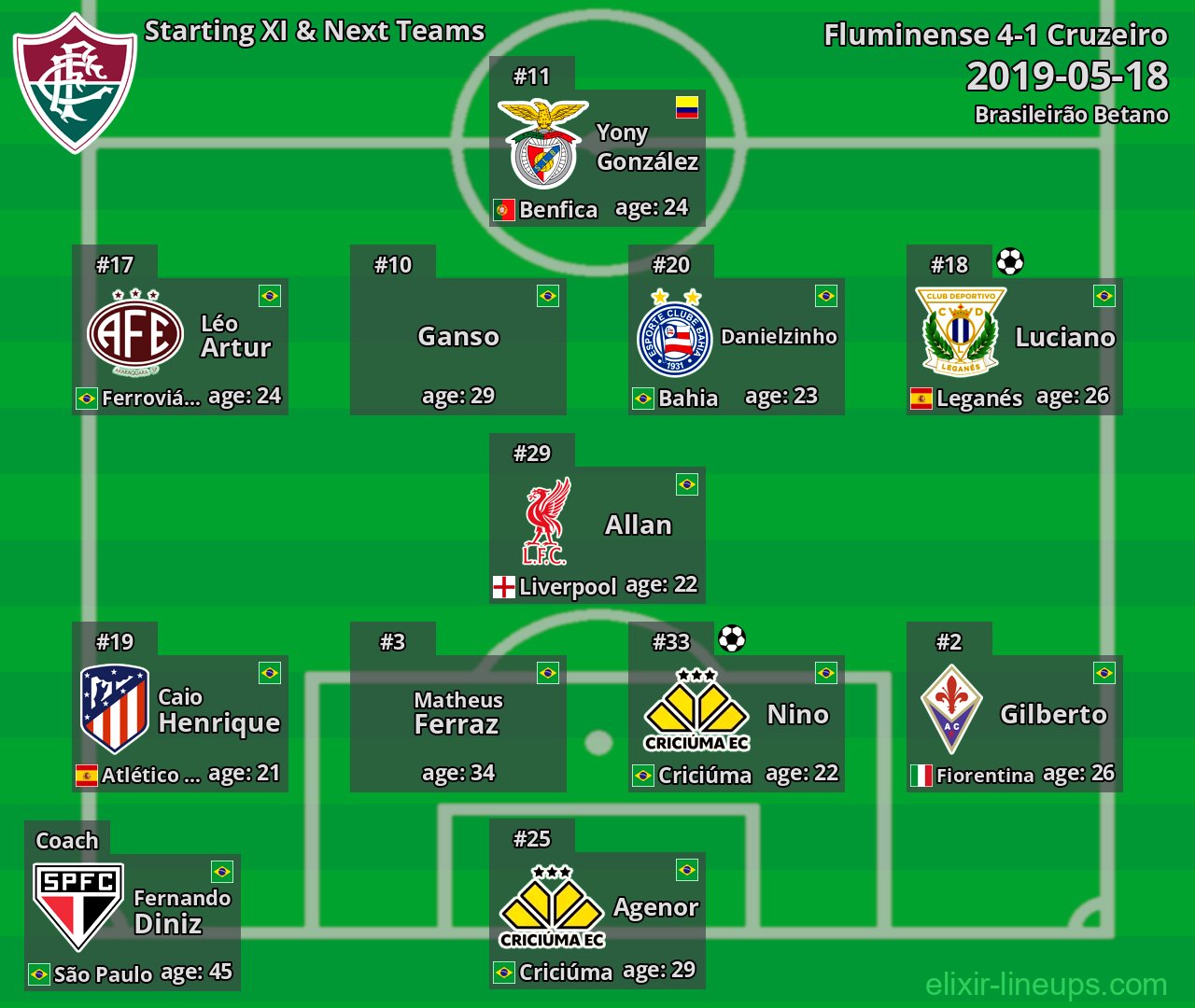 Fluminense Starting XI & Next Teams 2019-05-18