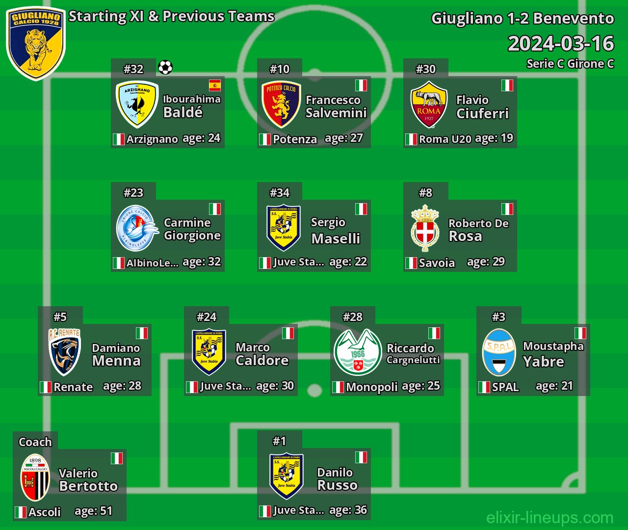 Giugliano Starting XI & Previous Teams 2024-03-16
