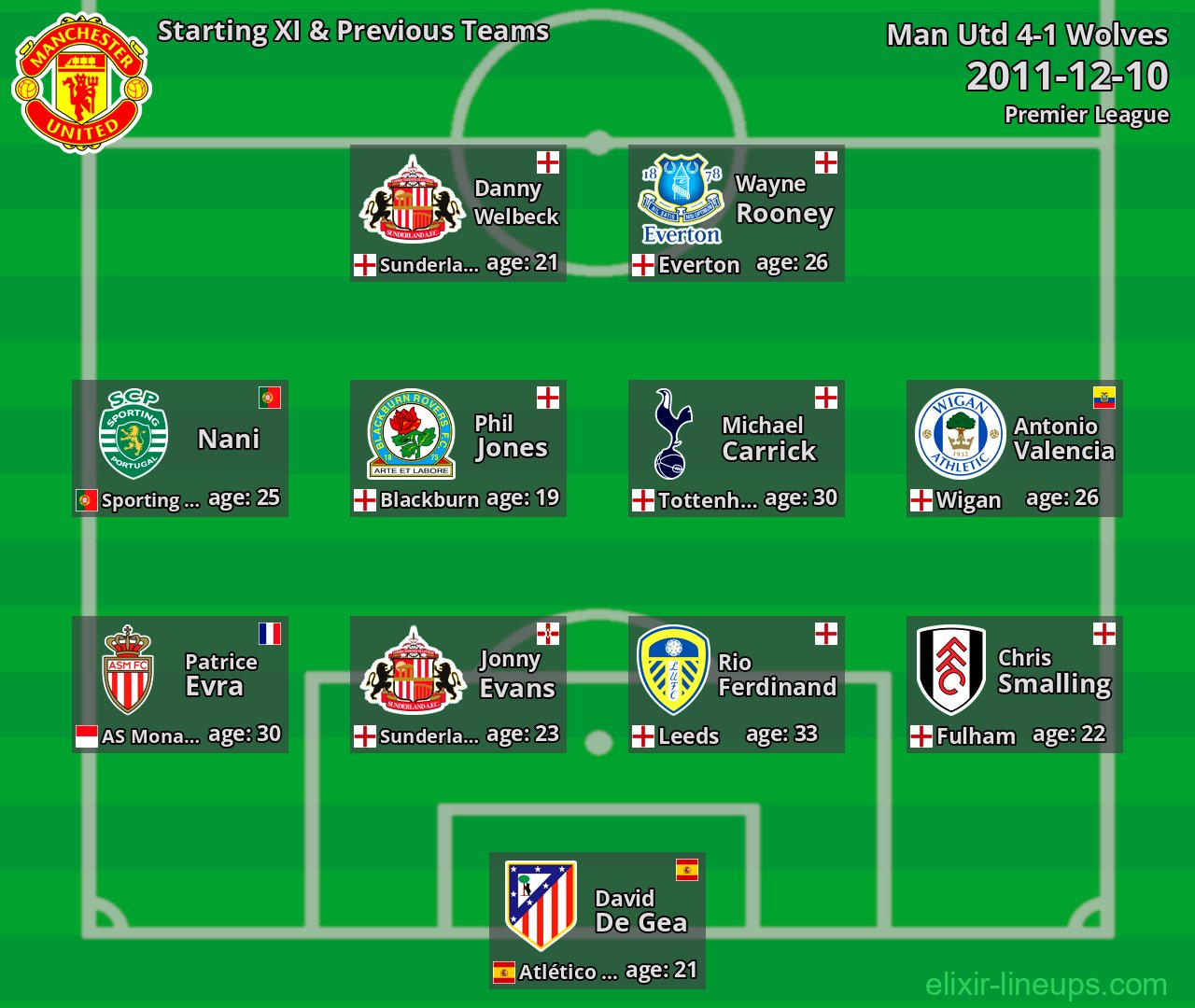 Man Utd Starting XI & Previous Teams 2011-12-10