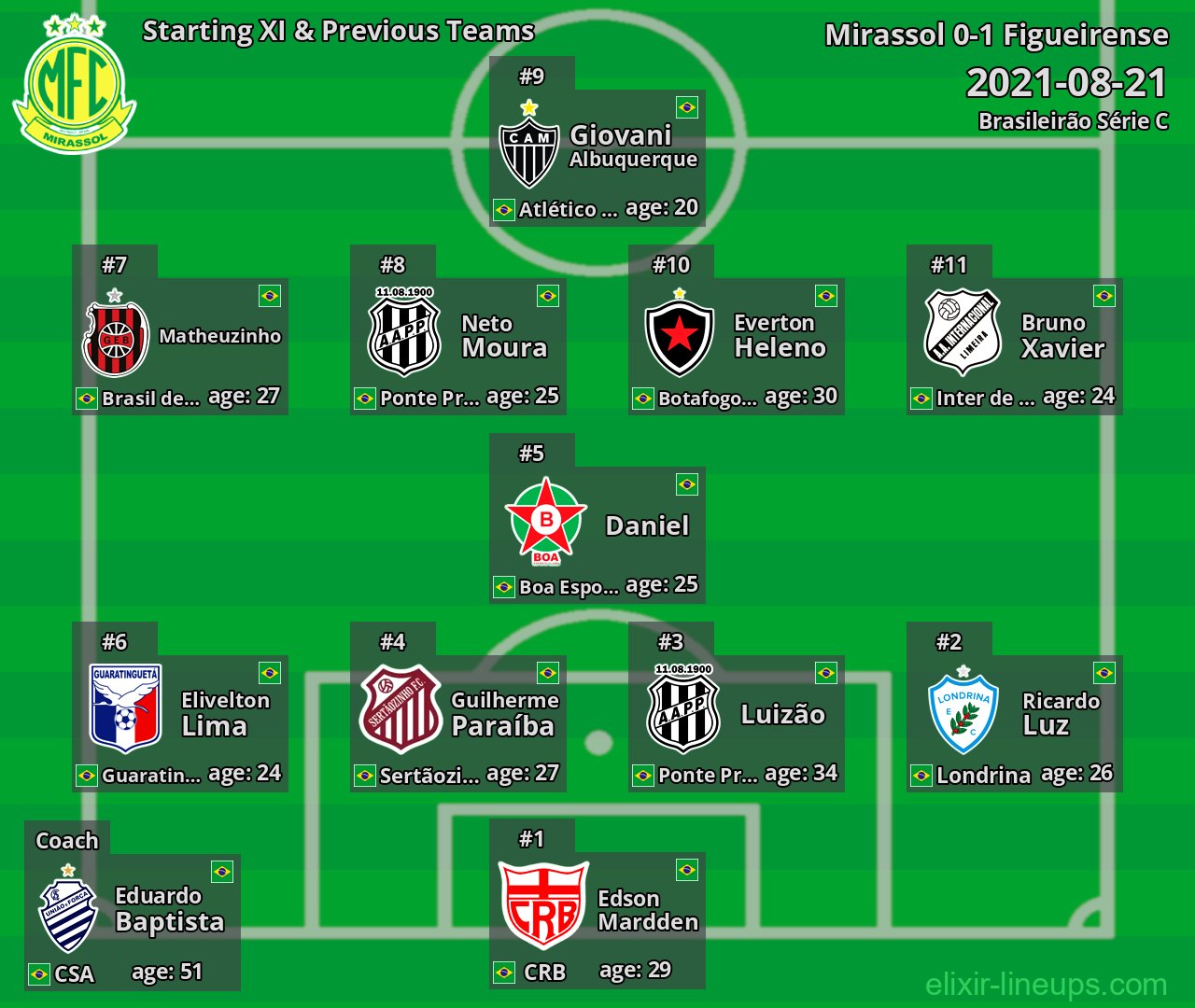 Mirassol Starting XI & Previous Teams 2021-08-21
