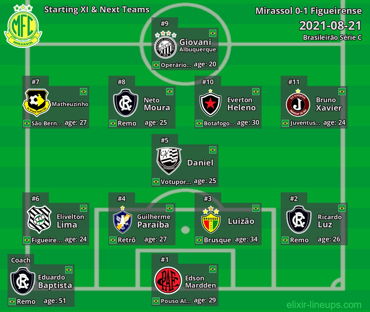Mirassol Starting XI & Next Teams 2021-08-21