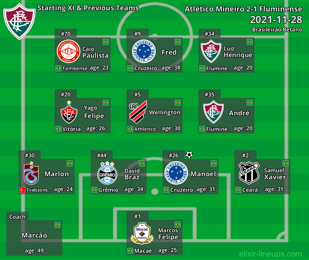 Fluminense Starting XI & Previous Teams 2021-11-28