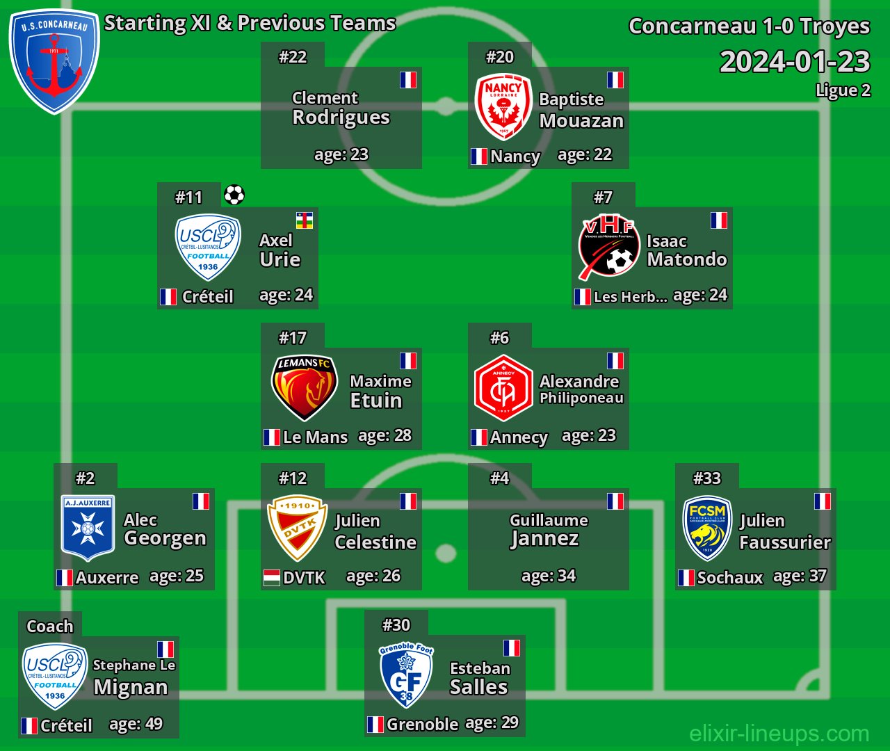Concarneau Starting XI & Previous Teams 2024-01-23