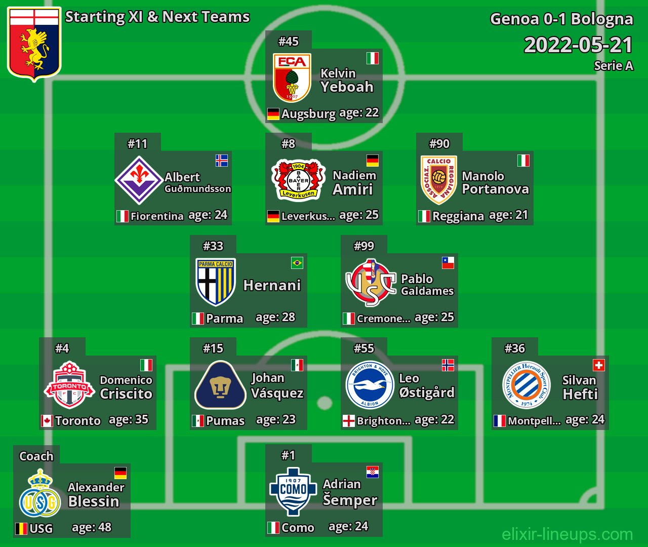 Genoa Starting XI & Next Teams 2022-05-21