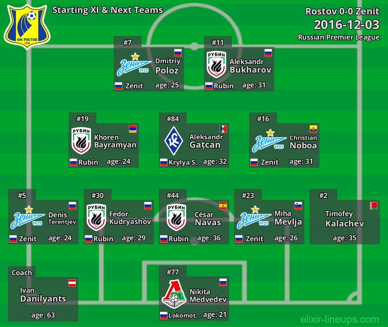 Rostov Starting XI & Next Teams 2016-12-03