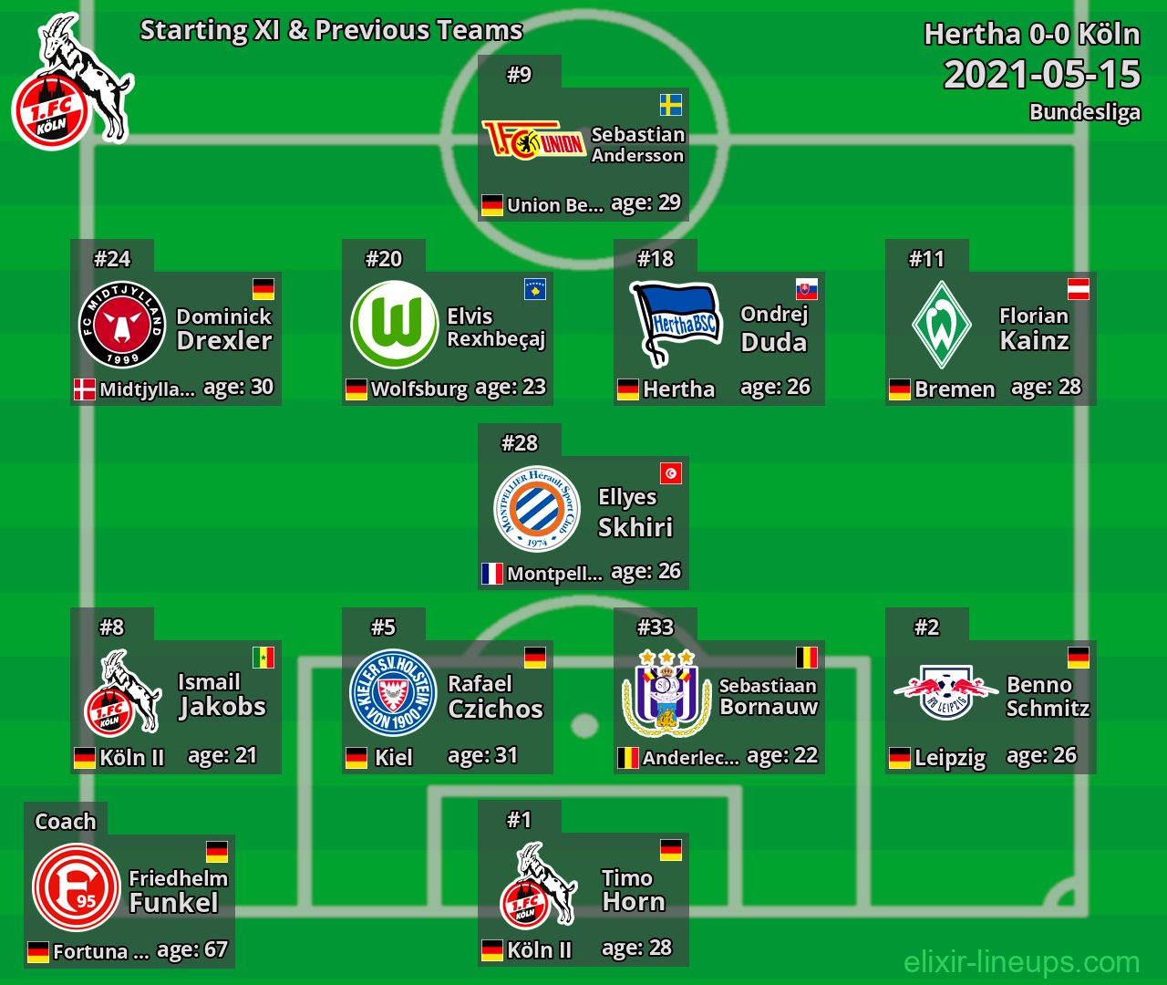 Köln Starting XI & Previous Teams 2021-05-15