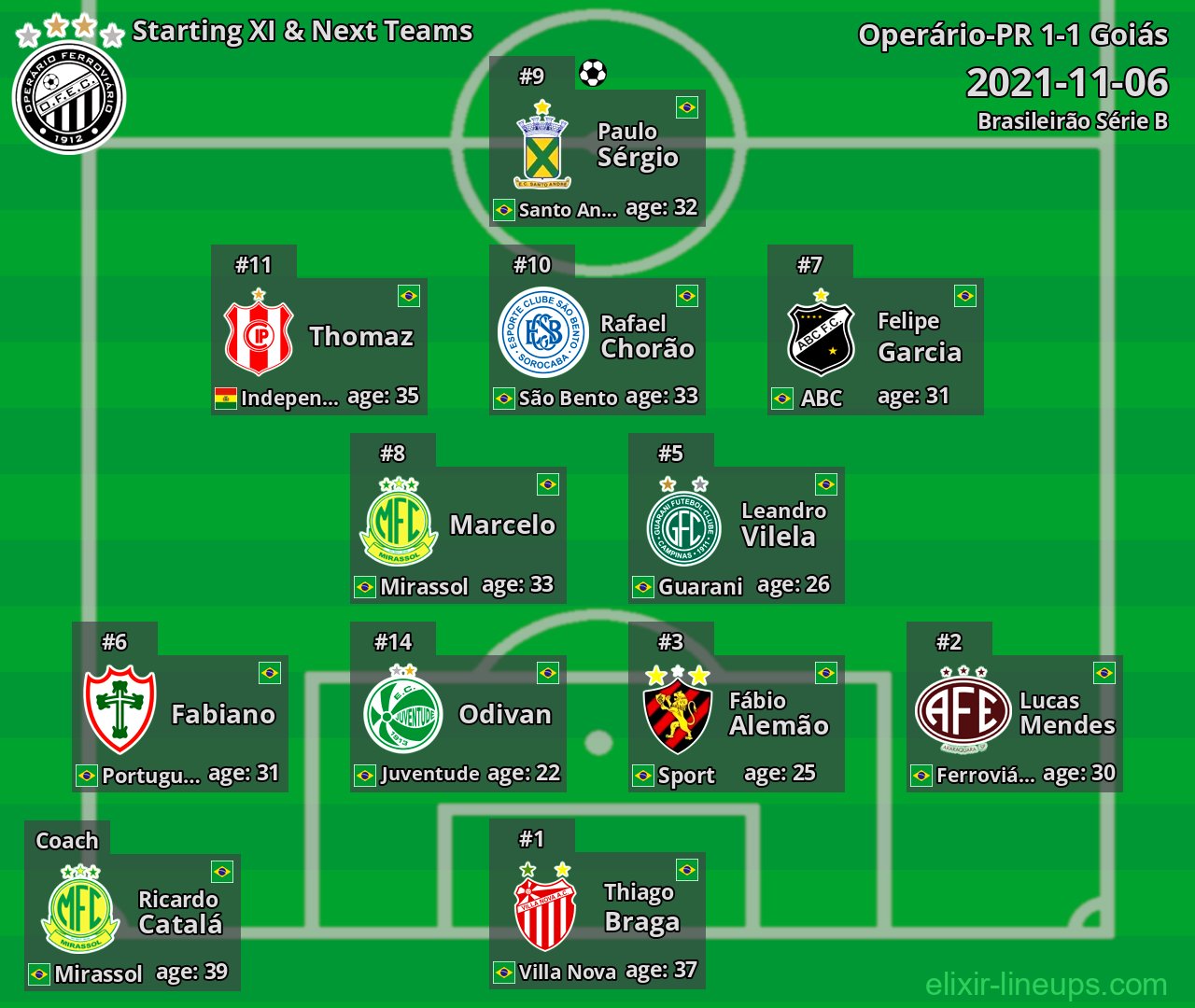 Operário-PR Starting XI & Next Teams 2021-11-06