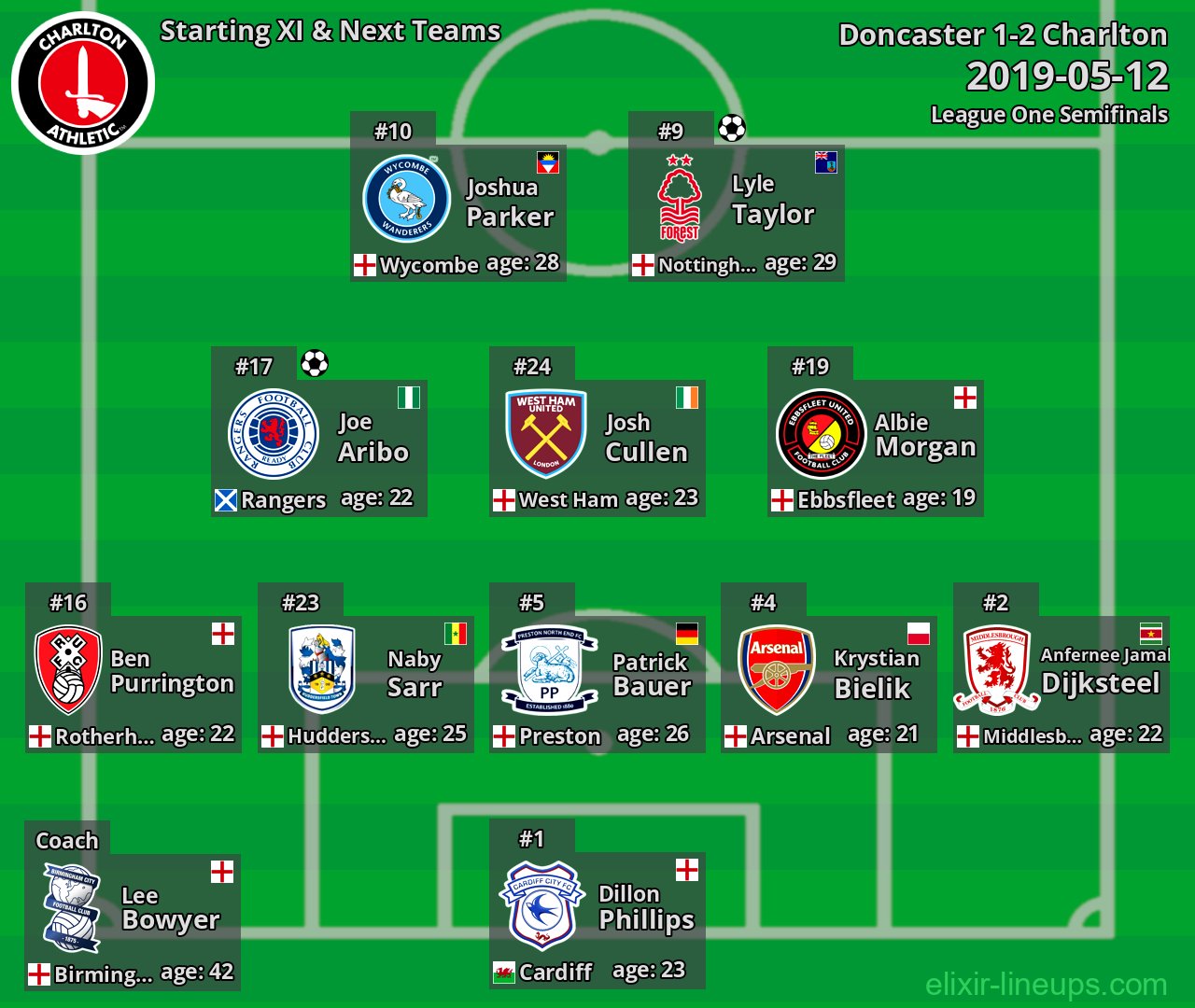 Charlton Starting XI & Next Teams 2019-05-12