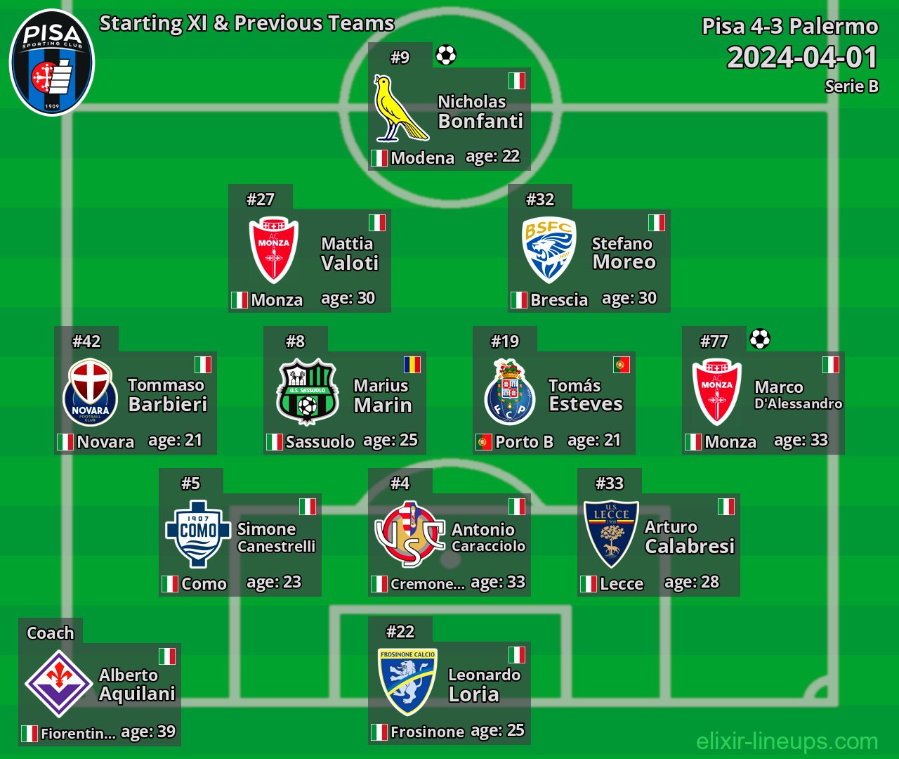 Pisa Starting XI & Previous Teams 2024-04-01