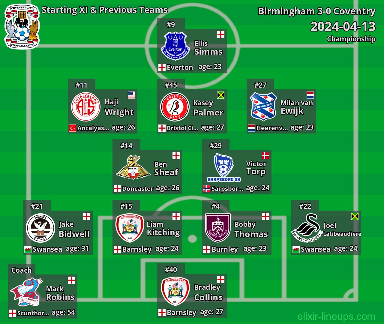 Coventry Starting XI & Previous Teams 2024-04-13