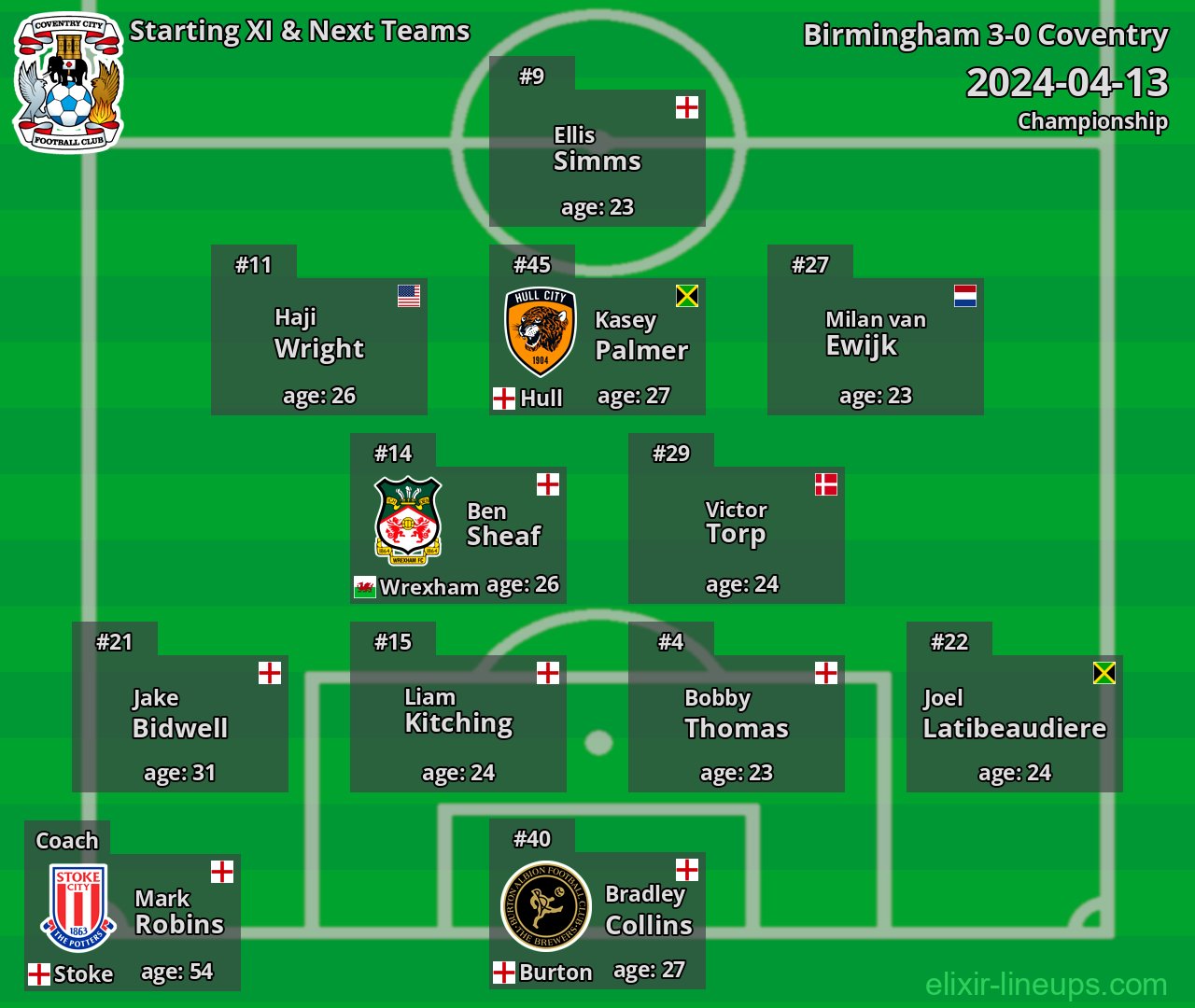 Coventry Starting XI & Next Teams 2024-04-13