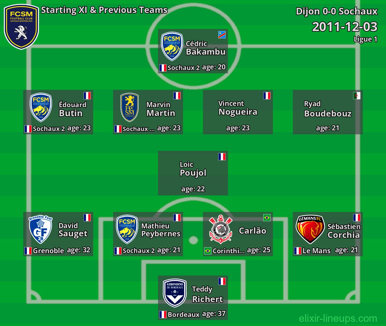 Sochaux Starting XI & Previous Teams 2011-12-03
