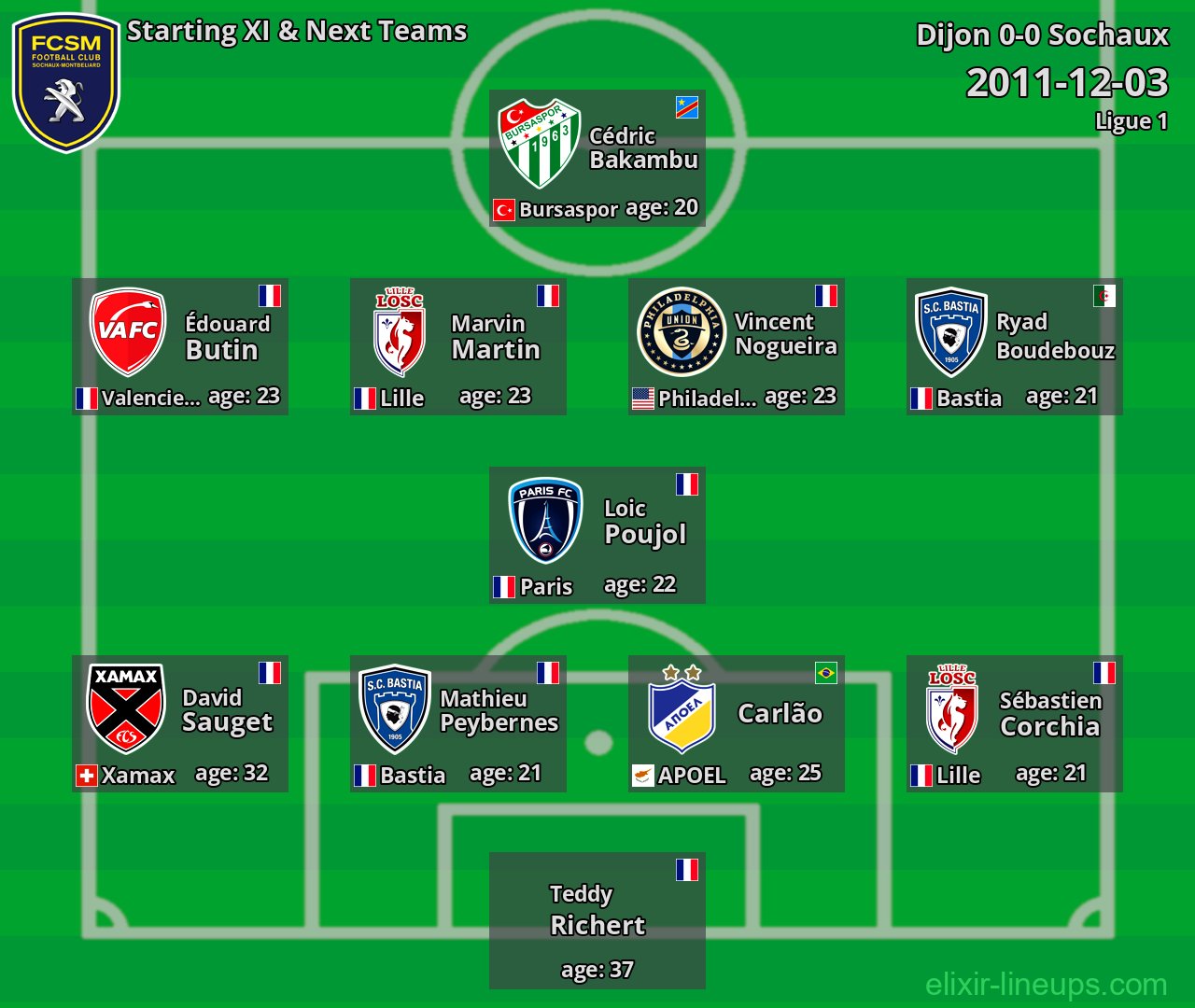 Sochaux Starting XI & Next Teams 2011-12-03