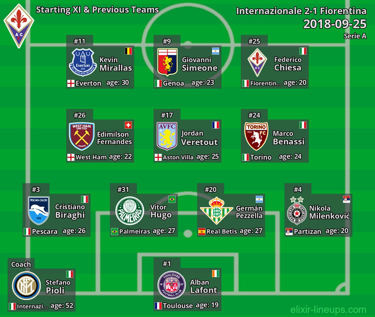 Fiorentina Starting XI & Previous Teams 2018-09-25