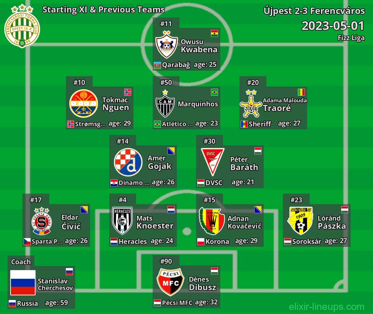Ferencváros Starting XI & Previous Teams 2023-05-01