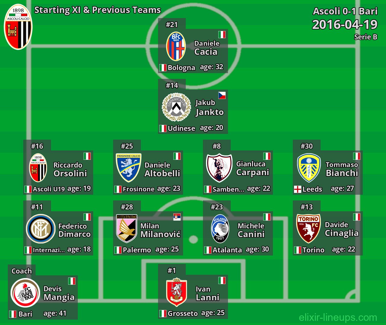 Ascoli Starting XI & Previous Teams 2016-04-19