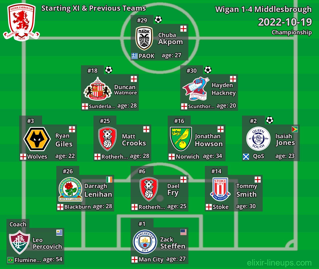 Middlesbrough Starting XI & Previous Teams 2022-10-19