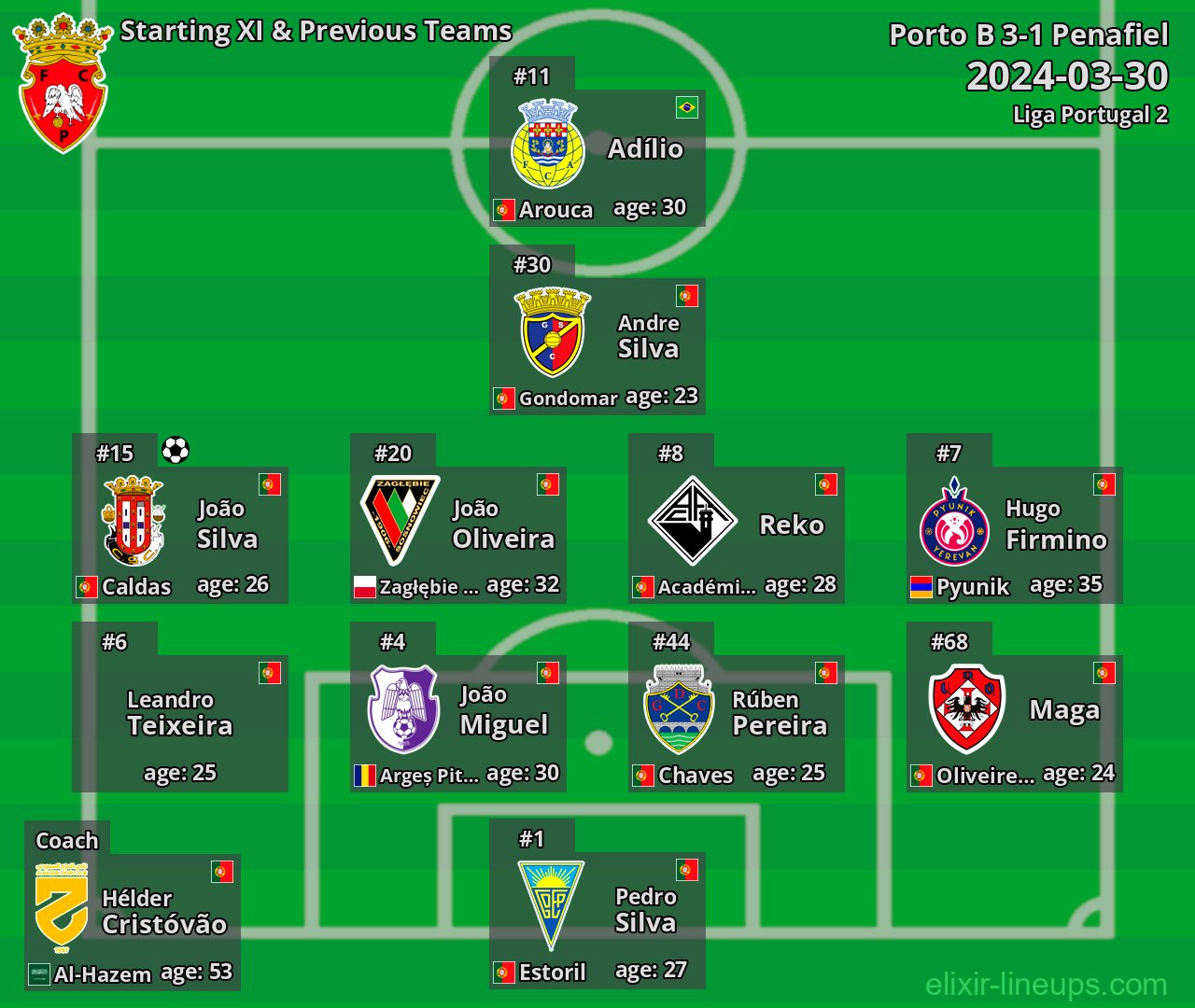 Penafiel Starting XI & Previous Teams 2024-03-30