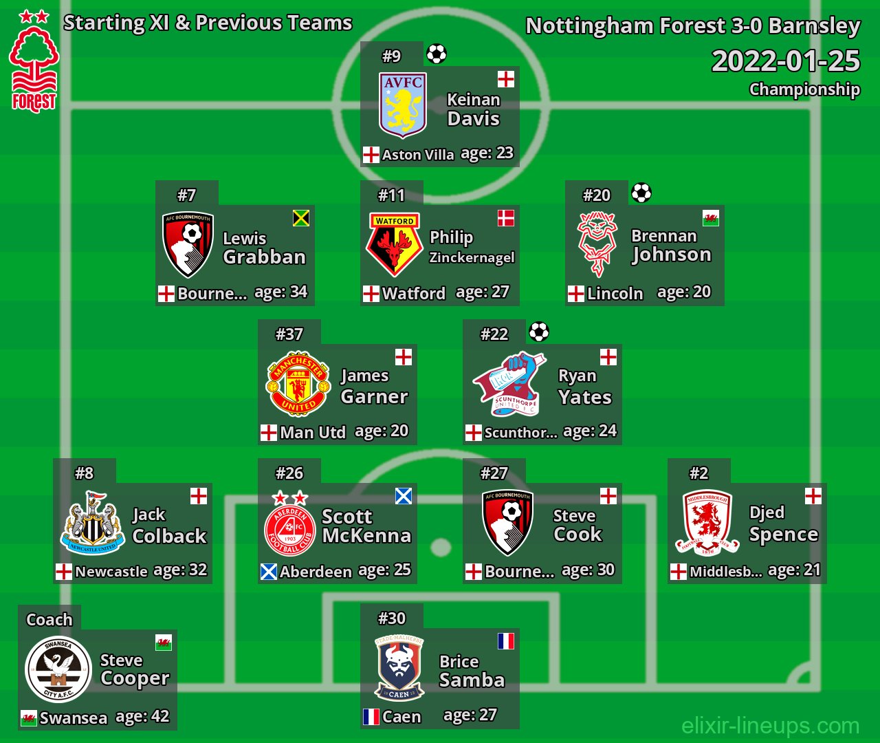 Nottingham Forest Starting XI & Previous Teams 2022-01-25