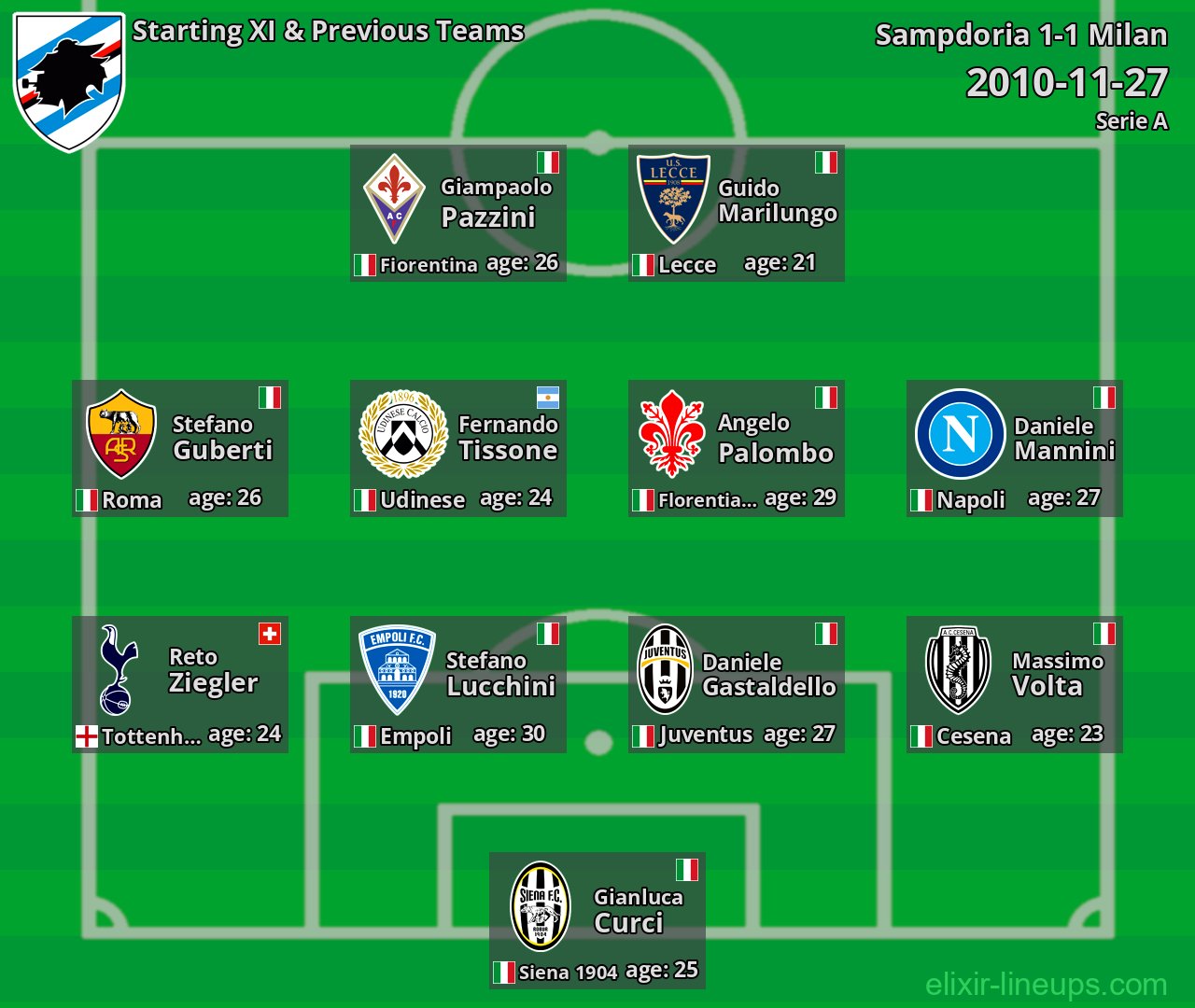 Sampdoria Starting XI & Previous Teams 2010-11-27