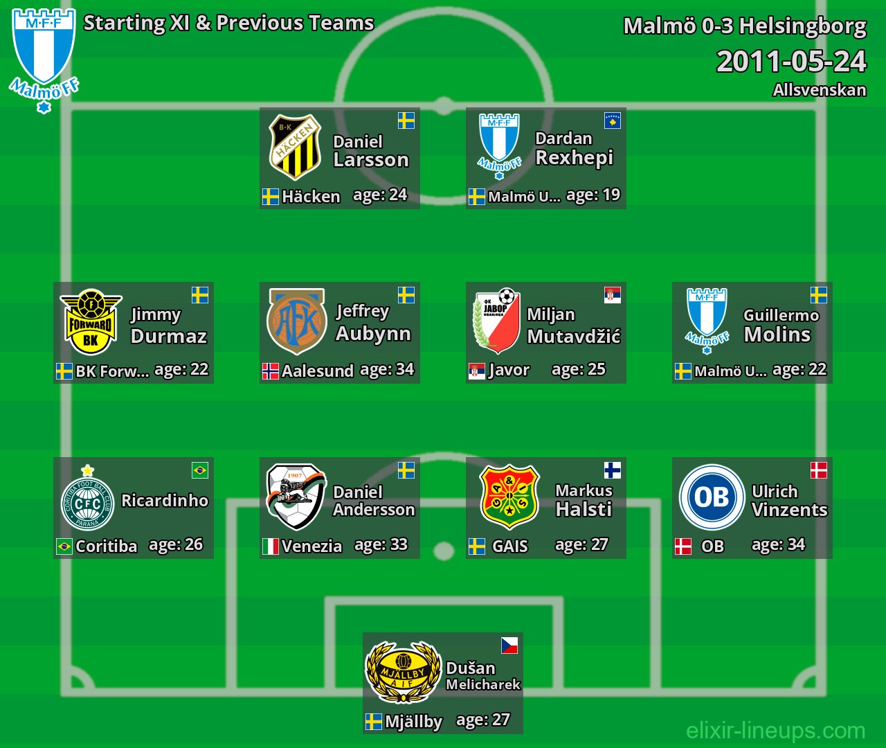 Malmö Starting XI & Previous Teams 2011-05-24