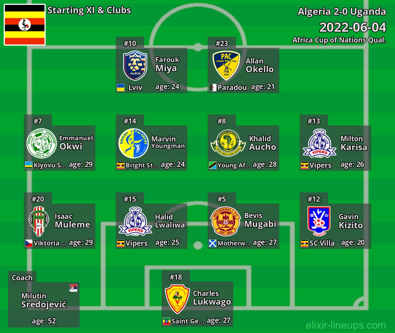 Uganda Starting XI 2022-06-04