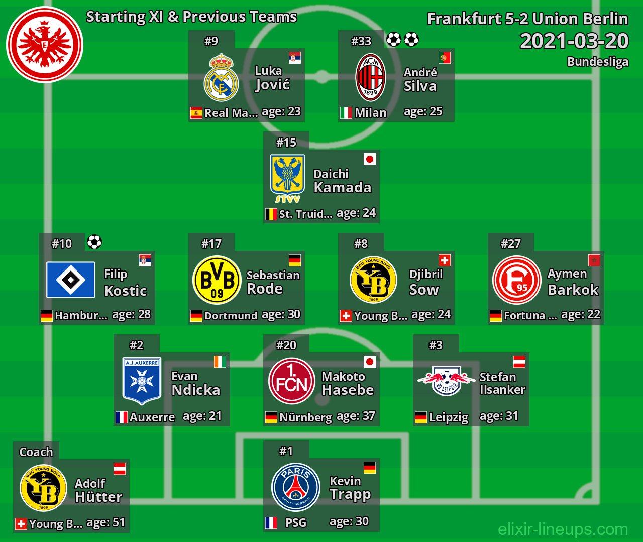 Frankfurt Starting XI & Previous Teams 2021-03-20