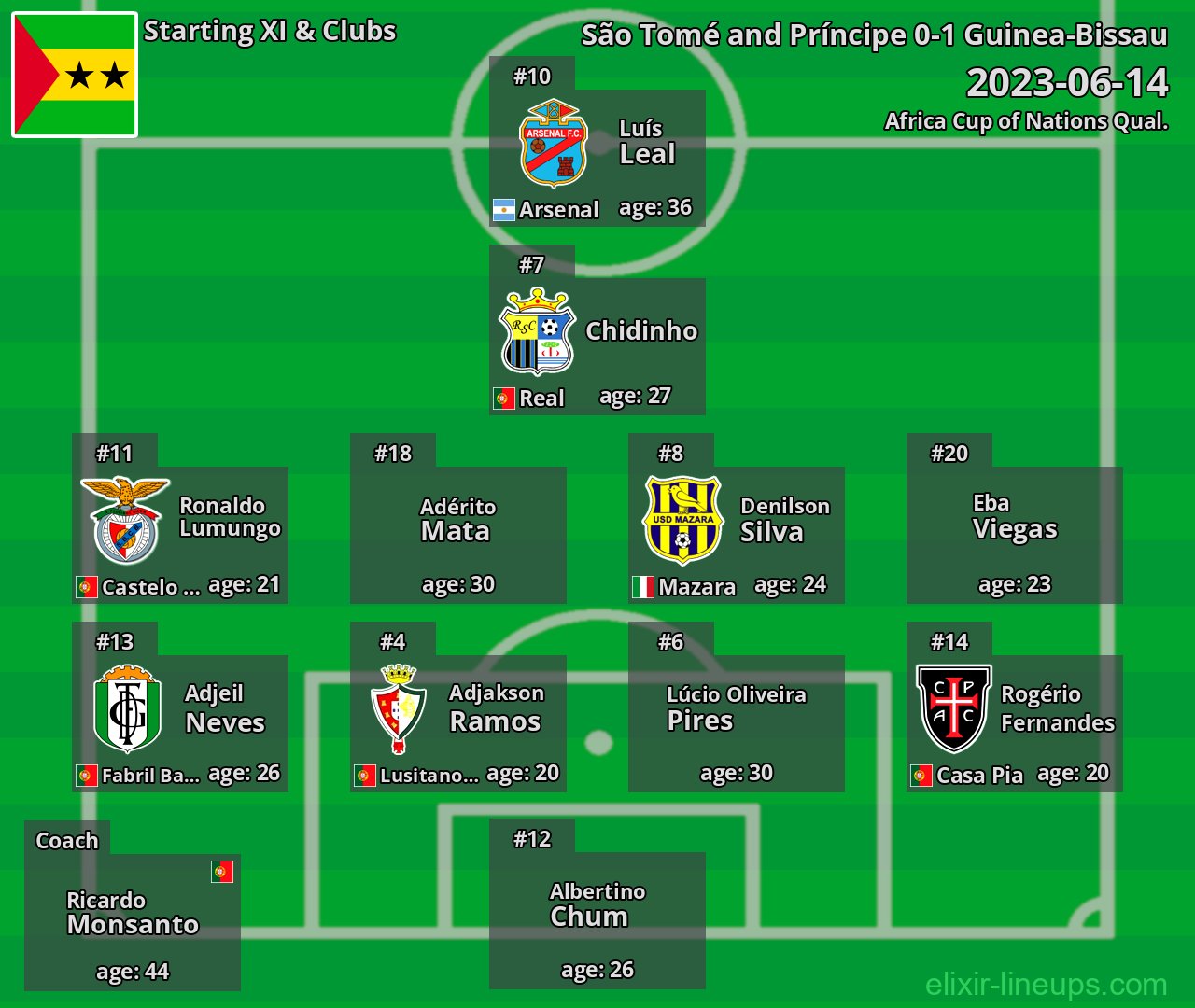 São Tomé and Príncipe Starting XI 2023-06-14